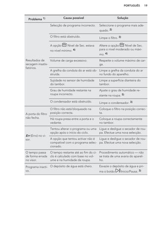 Problema 1) Causa possível Solução
Resultados de
secagem insatis-
fatórios.
Selecção de programa incorrecto. Seleccione o programa mais ade-
quado. 2)
O filtro está obstruído. Limpe o filtro. 3)
A opção Nivel de Sec. estava
no nível mínimo. 4)
Altere a opção Nivel de Sec.
para o nível moderado ou máxi-
mo. 4)
Volume de carga excessivo. Respeite o volume máximo de car-
ga.
A grelha da conduta do ar está ob-
struída.
Limpe a grelha da conduta do ar
no fundo do aparelho.
Sujidade no sensor de humidade
do tambor.
Limpe a superfície dianteira do
tambor.
Grau de humidade restante na
roupa incorrecto.
Ajuste o grau de humidade re-
stante na roupa. 5)
O condensador está obstruído. Limpe o condensador. 3)
A porta do filtro
não fecha.
O filtro não está bloqueado na
posição correcta.
Coloque o filtro na posição correc-
ta.
Há roupa presa entre a porta e o
vedante.
Coloque a roupa correctamente
no tambor.
Err (Erro) no vi-
sor.
Tentou alterar o programa ou uma
opção após o início do ciclo.
Ligue e desligue o secador de rou-
pa. Efectue uma nova selecção.
A opção que tentou activar não é
compatível com o programa selec-
cionado.
Ligue e desligue o secador de rou-
pa. Efectue uma nova selecção.
O tempo passa
de forma errada
no visor.
O tempo restante até ao fim do ci-
clo é calculado com base no vol-
ume e na humidade da roupa.
Procedimento automático — não
se trata de uma avaria do aparel-
ho.
Programa inacti-
vo.
O depósito de água está cheio. Esvazie o depósito de água e pri-
ma o botão Inicio/Pausa. 3)
PORTUGUÊS 19
 