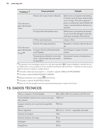 Problema 1) Causa possível Solução
Ciclo de seca-
gem demasiado
curto.
Volume de roupa muito reduzido. Seleccione o programa de tempo.
O tempo tem de estar relacionado
com a carga. Para secar apenas 1
peça ou pequenas quantidades de
roupa, recomendamos tempos re-
duzidos.
A roupa está demasiado seca. Seleccione o programa de tempo
ou um nível de secagem mais ele-
vado (por exemplo, Extra Seco).
Ciclo de seca-
gem demasiado
longo 6)
O filtro está obstruído. Limpe o filtro.
Volume de carga excessivo. Respeite o volume máximo de car-
ga.
A roupa não foi suficientemente
centrifugada.
Centrifugue a roupa correcta-
mente.
Temperatura ambiente muito ele-
vada - não se trata de uma avaria
no aparelho.
Se possível, baixe a temperatura
ambiente.
1) Se aparecer uma mensagem de erro no visor (por exemplo, E51): Ligue e desligue o secador de rou-
pa. Seleccione o novo programa. Prima o botão Início/Pausa. Não funciona? - contacte um centro de as-
sistência técnica e indique o código de erro.
2) Consulte a descrição do programa — consulte o capítulo TABELA DE PROGRAMAS
3) Consulte o capítulo MANUTENÇÃO E LIMPEZA
4) Apenas secadores com a opção Nivel de Sec.
5) Consulte o capítulo SUGESTÕES E DICAS
6) Nota: O ciclo de secagem termina automaticamente após o máximo de 5 horas.
13. DADOS TÉCNICOS
Altura x Largura x Profundidade 850 x 600 x 540 mm (máximo de 570 mm)
Profundidade máxima com a porta do apar-
elho aberta
1030 mm
Largura máxima com a porta do aparelho
aberta
950 mm
Altura regulável 850 mm (+ 15 mm - regulação dos pés)
Volume do tambor 104 l
Volume máximo da carga 7 kg
Voltagem 230 V
Frequência 50 Hz
www.aeg.com20
 