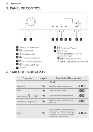 5. PANEL DE CONTROL
1 2 3 4 5 6 7 8 9
1 Selector de programas
2 Tecla On/Off
3 Tecla Delicado
4 Tecla Alarma/Alarme
5 Tecla Anti-arrugas/rugas
6 Tecla Inicio Diferido
7 Pantalla
8 Tecla Inicio/Pausa
9 Indicadores:
Tanque/Depós. - vacíe el
depósito de agua
Filtro - limpieza del filtro
Cond. - limpieza del condensador
6. TABLA DE PROGRAMAS
Programas Carga 1) Propiedades / Marca de tejido
Algod.
Extra Seco 7 kg Nivel de secado: extra seco. /
Seco 7 kg Nivel de secado: seco. /
Seco Armario 2)3) 7 kg Nivel de secado: seco armario. /
Seco Plancha/Engomar 2) 7 kg
Nivel de secado: aplicable a la
plancha. /
Jeans 7 kg
Ropa informal, como vaqueros, su-
daderas, etc., de diferentes gro-
sores (por ejemplo, en el cuello,
los puños y las costuras).
/
www.aeg.com30
 