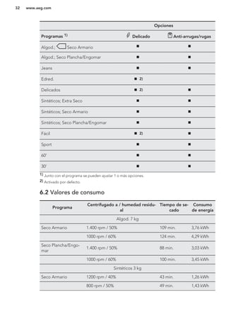 Opciones
Programas 1) Delicado Anti-arrugas/rugas
Algod.; Seco Armario
Algod.; Seco Plancha/Engomar
Jeans
Edred. 2)
Delicados 2)
Sintéticos; Extra Seco
Sintéticos; Seco Armario
Sintéticos; Seco Plancha/Engomar
Fácil 2)
Sport
60'
30'
1) Junto con el programa se pueden ajustar 1 o más opciones.
2) Activado por defecto.
6.2 Valores de consumo
Programa
Centrifugado a / humedad residu-
al
Tiempo de se-
cado
Consumo
de energía
Algod. 7 kg
Seco Armario 1.400 rpm / 50% 109 min. 3,76 kWh
1000 rpm / 60% 124 min. 4,29 kWh
Seco Plancha/Engo-
mar
1.400 rpm / 50% 88 min. 3,03 kWh
1000 rpm / 60% 100 min. 3,45 kWh
Sintéticos 3 kg
Seco Armario 1200 rpm / 40% 43 min. 1,26 kWh
800 rpm / 50% 49 min. 1,43 kWh
www.aeg.com32
 