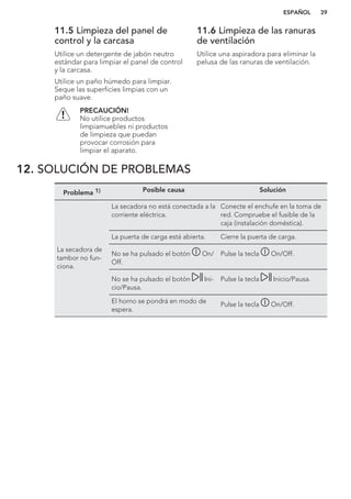 11.5 Limpieza del panel de
control y la carcasa
Utilice un detergente de jabón neutro
estándar para limpiar el panel de control
y la carcasa.
Utilice un paño húmedo para limpiar.
Seque las superficies limpias con un
paño suave.
PRECAUCIÓN!
No utilice productos
limpiamuebles ni productos
de limpieza que puedan
provocar corrosión para
limpiar el aparato.
11.6 Limpieza de las ranuras
de ventilación
Utilice una aspiradora para eliminar la
pelusa de las ranuras de ventilación.
12. SOLUCIÓN DE PROBLEMAS
Problema 1) Posible causa Solución
La secadora de
tambor no fun-
ciona.
La secadora no está conectada a la
corriente eléctrica.
Conecte el enchufe en la toma de
red. Compruebe el fusible de la
caja (instalación doméstica).
La puerta de carga está abierta. Cierre la puerta de carga.
No se ha pulsado el botón On/
Off.
Pulse la tecla On/Off.
No se ha pulsado el botón Ini-
cio/Pausa.
Pulse la tecla Inicio/Pausa.
El horno se pondrá en modo de
espera.
Pulse la tecla On/Off.
ESPAÑOL 39
 