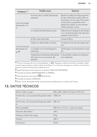 Problema 1) Posible causa Solución
Ciclo de secado
demasiado cor-
to.
Volumen de la colada demasiado
pequeño.
Realice la selección del programa.
El valor del tiempo debe estar re-
lacionado con la carga. Para secar
una prenda o pequeñas canti-
dades de colada, se recomienda
utilizar tiempos cortos.
La colada está demasiado seca. Seleccione el programa de tiempo
o un nivel de secado más alto (por
ejemplo, Extra Seco)
Ciclo de secado
demasiado lar-
go 6)
El filtro está obstruido. Limpie el filtro.
Carga con demasiado volumen. Cumpla el volumen de carga máxi-
ma.
La colada no ha centrifugado lo
suficiente.
Centrifugue correctamente la cola-
da.
Temperatura ambiente demasiado
alta; esto no es una avería del
aparato.
Si es posible, reduzca la tempera-
tura ambiente.
1) Si hay un mensaje de error en la pantalla (p. e., E51): Apague y vuelva a encender la secadora. Selec-
cione el nuevo programa. Pulse la tecla Inicio/Pausa. Si no funciona, póngase en contacto con el centro
de servicio técnico indicando el código de error.
2) Siga la descripción del programa; consulte la TABLA DE PROGRAMAS
3) Consulte el capítulo MANTENIMIENTO Y LIMPIEZA
4) Solo secadoras con la opción Nivel de Sec.
5) Consulte el capítulo CONSEJOS
6) Nota: el ciclo de secado finaliza automáticamente después de un máximo de 5 horas.
13. DATOS TÉCNICOS
Ancho x Alto x Largo 850 x 600 x 540 mm (máximo 570 mm)
Fondo máx. con la puerta del aparato abier-
ta
1030 mm
Ancho máx. con la puerta del aparato abier-
ta
950 mm
Altura ajustable 850 mm (+ 15 mm - ajuste de patas)
Volumen del tambor 104 L
Volumen máximo de carga 7 kg
Tensión 230 V
Frecuencia 50 Hz
ESPAÑOL 41
 
