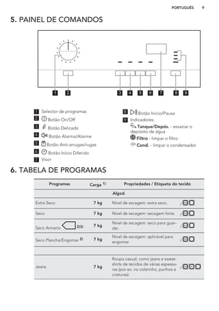 5. PAINEL DE COMANDOS
1 2 3 4 5 6 7 8 9
1 Selector de programas
2 Botão On/Off
3 Botão Delicado
4 Botão Alarma/Alarme
5 Botão Anti-arrugas/rugas
6 Botão Inicio Diferido
7 Visor
8 Botão Inicio/Pausa
9 Indicadores:
Tanque/Depós. - esvaziar o
depósito de água
Filtro - limpar o filtro
Cond. - limpar o condensador
6. TABELA DE PROGRAMAS
Programas Carga 1) Propriedades / Etiqueta do tecido
Algod.
Extra Seco 7 kg Nível de secagem: extra seco. /
Seco 7 kg Nível de secagem: secagem forte. /
Seco Armario 2)3) 7 kg
Nível de secagem: seco para guar-
dar. /
Seco Plancha/Engomar 2) 7 kg
Nível de secagem: aplicável para
engomar. /
Jeans 7 kg
Roupa casual, como jeans e sweat-
shirts de tecidos de várias espessu-
ras (por ex. no colarinho, punhos e
costuras).
/
PORTUGUÊS 9
 