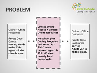 Online + Offline
Resources
Private Code
Camps
serving Youth
under 13 in
upper middle
class homes.
Online + Offline
Resources
Private Code
BootCamps
serving
Adults 25+ in
middle class.
Limited Online
Access + Limited
Offline Resources
No school year
Coding Programs
that serve “At-
Risk” teens
between ages 13-
18 in at/below
poverty level
households.
 