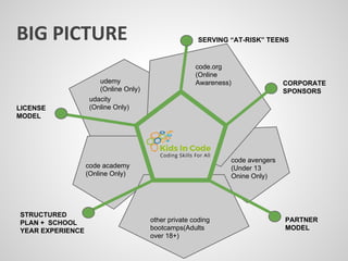 code.org
(Online
Awareness)udemy
(Online Only)
udacity
(Online Only)
code academy
(Online Only)
code avengers
(Under 13
Onine Only)
other private coding
bootcamps(Adults
over 18+)
STRUCTURED
PLAN + SCHOOL
YEAR EXPERIENCE
LICENSE
MODEL
PARTNER
MODEL
CORPORATE
SPONSORS
SERVING “AT-RISK” TEENS
 
