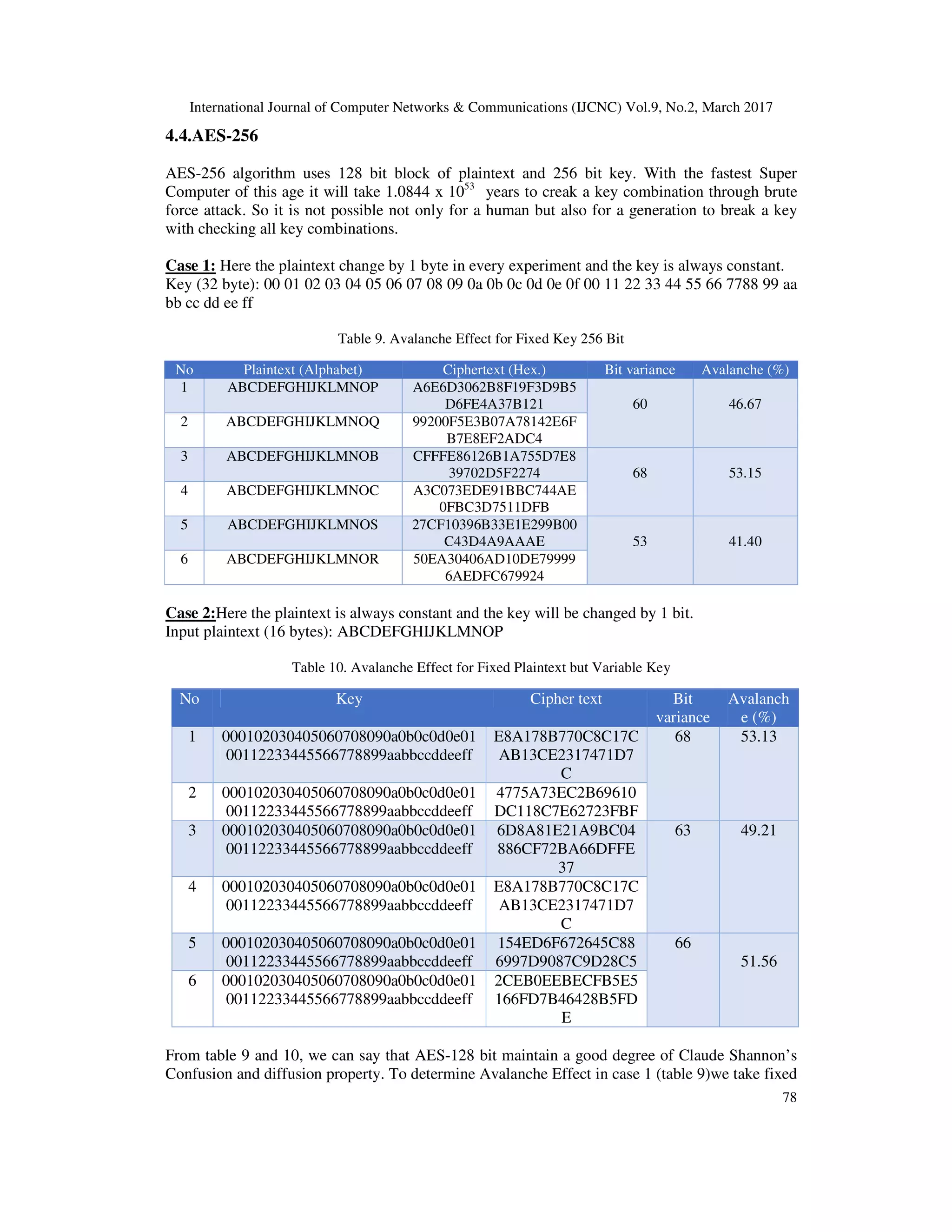 International Journal of Computer Networks & Communications (IJCNC) Vol.9, No.2, March 2017 78 4.4.AES-256 AES-256 algorithm uses 128 bit block of plaintext and 256 bit key. With the fastest Super Computer of this age it will take 1.0844 x 1053 years to creak a key combination through brute force attack. So it is not possible not only for a human but also for a generation to break a key with checking all key combinations. Case 1: Here the plaintext change by 1 byte in every experiment and the key is always constant. Key (32 byte): 00 01 02 03 04 05 06 07 08 09 0a 0b 0c 0d 0e 0f 00 11 22 33 44 55 66 7788 99 aa bb cc dd ee ff Table 9. Avalanche Effect for Fixed Key 256 Bit Case 2:Here the plaintext is always constant and the key will be changed by 1 bit. Input plaintext (16 bytes): ABCDEFGHIJKLMNOP Table 10. Avalanche Effect for Fixed Plaintext but Variable Key From table 9 and 10, we can say that AES-128 bit maintain a good degree of Claude Shannon’s Confusion and diffusion property. To determine Avalanche Effect in case 1 (table 9)we take fixed No Plaintext (Alphabet) Ciphertext (Hex.) Bit variance Avalanche (%) 1 ABCDEFGHIJKLMNOP A6E6D3062B8F19F3D9B5 D6FE4A37B121 60 46.67 2 ABCDEFGHIJKLMNOQ 99200F5E3B07A78142E6F B7E8EF2ADC4 3 ABCDEFGHIJKLMNOB CFFFE86126B1A755D7E8 39702D5F2274 68 53.15 4 ABCDEFGHIJKLMNOC A3C073EDE91BBC744AE 0FBC3D7511DFB 5 ABCDEFGHIJKLMNOS 27CF10396B33E1E299B00 C43D4A9AAAE 53 41.40 6 ABCDEFGHIJKLMNOR 50EA30406AD10DE79999 6AEDFC679924 No Key Cipher text Bit variance Avalanch e (%) 1 000102030405060708090a0b0c0d0e01 00112233445566778899aabbccddeeff E8A178B770C8C17C AB13CE2317471D7 C 68 53.13 2 000102030405060708090a0b0c0d0e01 00112233445566778899aabbccddeeff 4775A73EC2B69610 DC118C7E62723FBF 3 000102030405060708090a0b0c0d0e01 00112233445566778899aabbccddeeff 6D8A81E21A9BC04 886CF72BA66DFFE 37 63 49.21 4 000102030405060708090a0b0c0d0e01 00112233445566778899aabbccddeeff E8A178B770C8C17C AB13CE2317471D7 C 5 000102030405060708090a0b0c0d0e01 00112233445566778899aabbccddeeff 154ED6F672645C88 6997D9087C9D28C5 66 51.56 6 000102030405060708090a0b0c0d0e01 00112233445566778899aabbccddeeff 2CEB0EEBECFB5E5 166FD7B46428B5FD E 