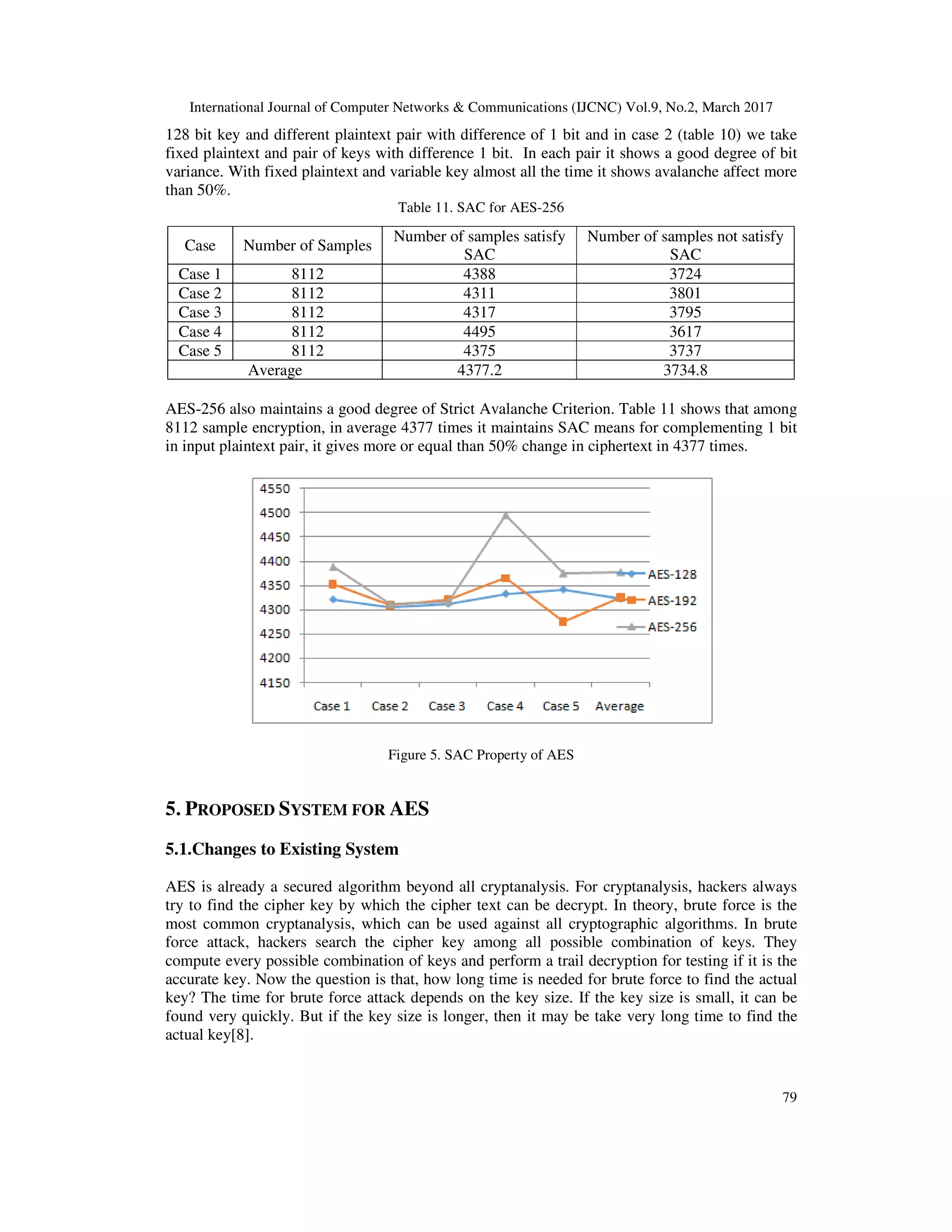 International Journal of Computer Networks & Communications (IJCNC) Vol.9, No.2, March 2017 79 128 bit key and different plaintext pair with difference of 1 bit and in case 2 (table 10) we take fixed plaintext and pair of keys with difference 1 bit. In each pair it shows a good degree of bit variance. With fixed plaintext and variable key almost all the time it shows avalanche affect more than 50%. Table 11. SAC for AES-256 AES-256 also maintains a good degree of Strict Avalanche Criterion. Table 11 shows that among 8112 sample encryption, in average 4377 times it maintains SAC means for complementing 1 bit in input plaintext pair, it gives more or equal than 50% change in ciphertext in 4377 times. Figure 5. SAC Property of AES 5. PROPOSED SYSTEM FOR AES 5.1.Changes to Existing System AES is already a secured algorithm beyond all cryptanalysis. For cryptanalysis, hackers always try to find the cipher key by which the cipher text can be decrypt. In theory, brute force is the most common cryptanalysis, which can be used against all cryptographic algorithms. In brute force attack, hackers search the cipher key among all possible combination of keys. They compute every possible combination of keys and perform a trail decryption for testing if it is the accurate key. Now the question is that, how long time is needed for brute force to find the actual key? The time for brute force attack depends on the key size. If the key size is small, it can be found very quickly. But if the key size is longer, then it may be take very long time to find the actual key[8]. Case Number of Samples Number of samples satisfy SAC Number of samples not satisfy SAC Case 1 8112 4388 3724 Case 2 8112 4311 3801 Case 3 8112 4317 3795 Case 4 8112 4495 3617 Case 5 8112 4375 3737 Average 4377.2 3734.8 