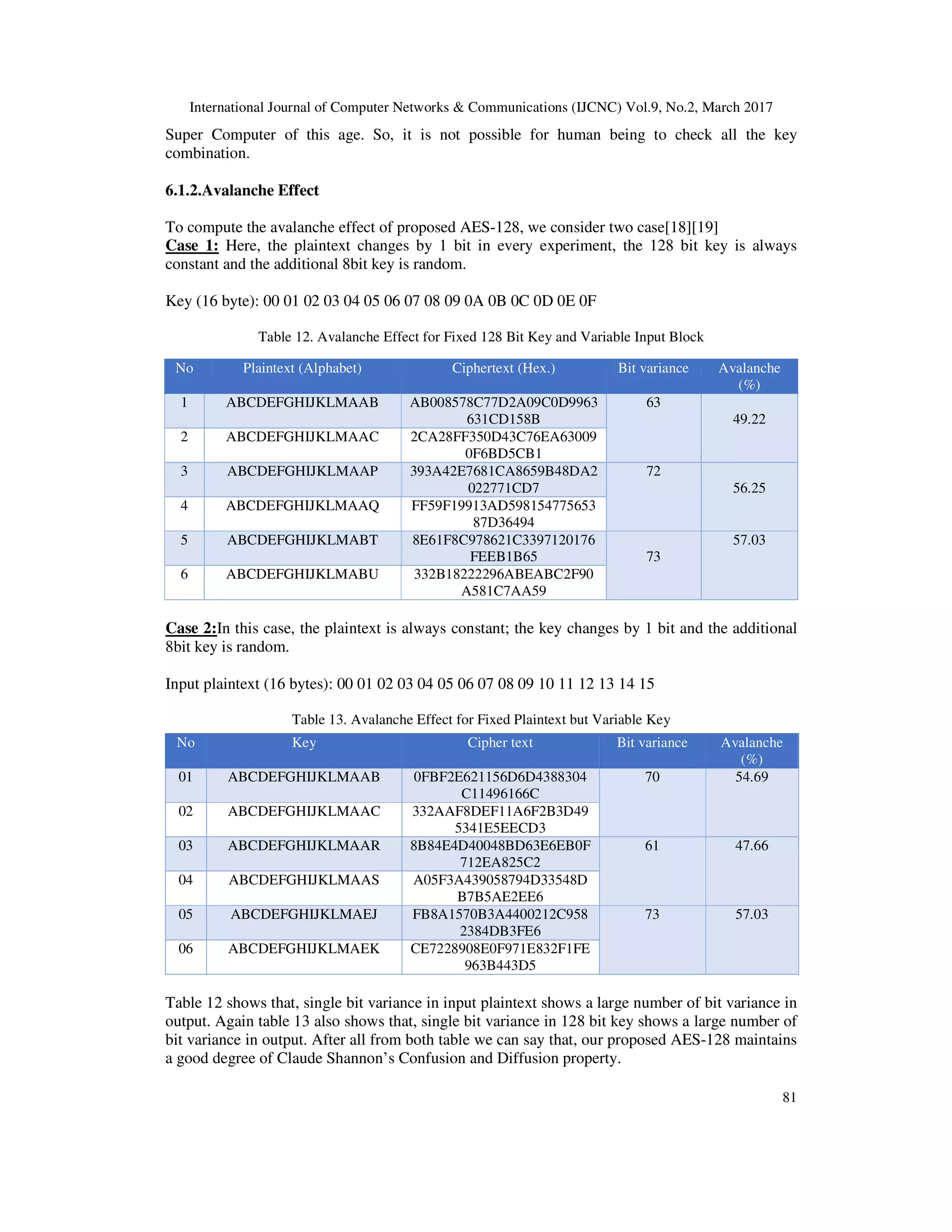 International Journal of Computer Networks & Communications (IJCNC) Vol.9, No.2, March 2017 81 Super Computer of this age. So, it is not possible for human being to check all the key combination. 6.1.2.Avalanche Effect To compute the avalanche effect of proposed AES-128, we consider two case[18][19] Case 1: Here, the plaintext changes by 1 bit in every experiment, the 128 bit key is always constant and the additional 8bit key is random. Key (16 byte): 00 01 02 03 04 05 06 07 08 09 0A 0B 0C 0D 0E 0F Table 12. Avalanche Effect for Fixed 128 Bit Key and Variable Input Block Case 2:In this case, the plaintext is always constant; the key changes by 1 bit and the additional 8bit key is random. Input plaintext (16 bytes): 00 01 02 03 04 05 06 07 08 09 10 11 12 13 14 15 Table 13. Avalanche Effect for Fixed Plaintext but Variable Key No Key Cipher text Bit variance Avalanche (%) 01 ABCDEFGHIJKLMAAB 0FBF2E621156D6D4388304 C11496166C 70 54.69 02 ABCDEFGHIJKLMAAC 332AAF8DEF11A6F2B3D49 5341E5EECD3 03 ABCDEFGHIJKLMAAR 8B84E4D40048BD63E6EB0F 712EA825C2 61 47.66 04 ABCDEFGHIJKLMAAS A05F3A439058794D33548D B7B5AE2EE6 05 ABCDEFGHIJKLMAEJ FB8A1570B3A4400212C958 2384DB3FE6 73 57.03 06 ABCDEFGHIJKLMAEK CE7228908E0F971E832F1FE 963B443D5 Table 12 shows that, single bit variance in input plaintext shows a large number of bit variance in output. Again table 13 also shows that, single bit variance in 128 bit key shows a large number of bit variance in output. After all from both table we can say that, our proposed AES-128 maintains a good degree of Claude Shannon’s Confusion and Diffusion property. No Plaintext (Alphabet) Ciphertext (Hex.) Bit variance Avalanche (%) 1 ABCDEFGHIJKLMAAB AB008578C77D2A09C0D9963 631CD158B 63 49.22 2 ABCDEFGHIJKLMAAC 2CA28FF350D43C76EA63009 0F6BD5CB1 3 ABCDEFGHIJKLMAAP 393A42E7681CA8659B48DA2 022771CD7 72 56.25 4 ABCDEFGHIJKLMAAQ FF59F19913AD598154775653 87D36494 5 ABCDEFGHIJKLMABT 8E61F8C978621C3397120176 FEEB1B65 73 57.03 6 ABCDEFGHIJKLMABU 332B18222296ABEABC2F90 A581C7AA59 
