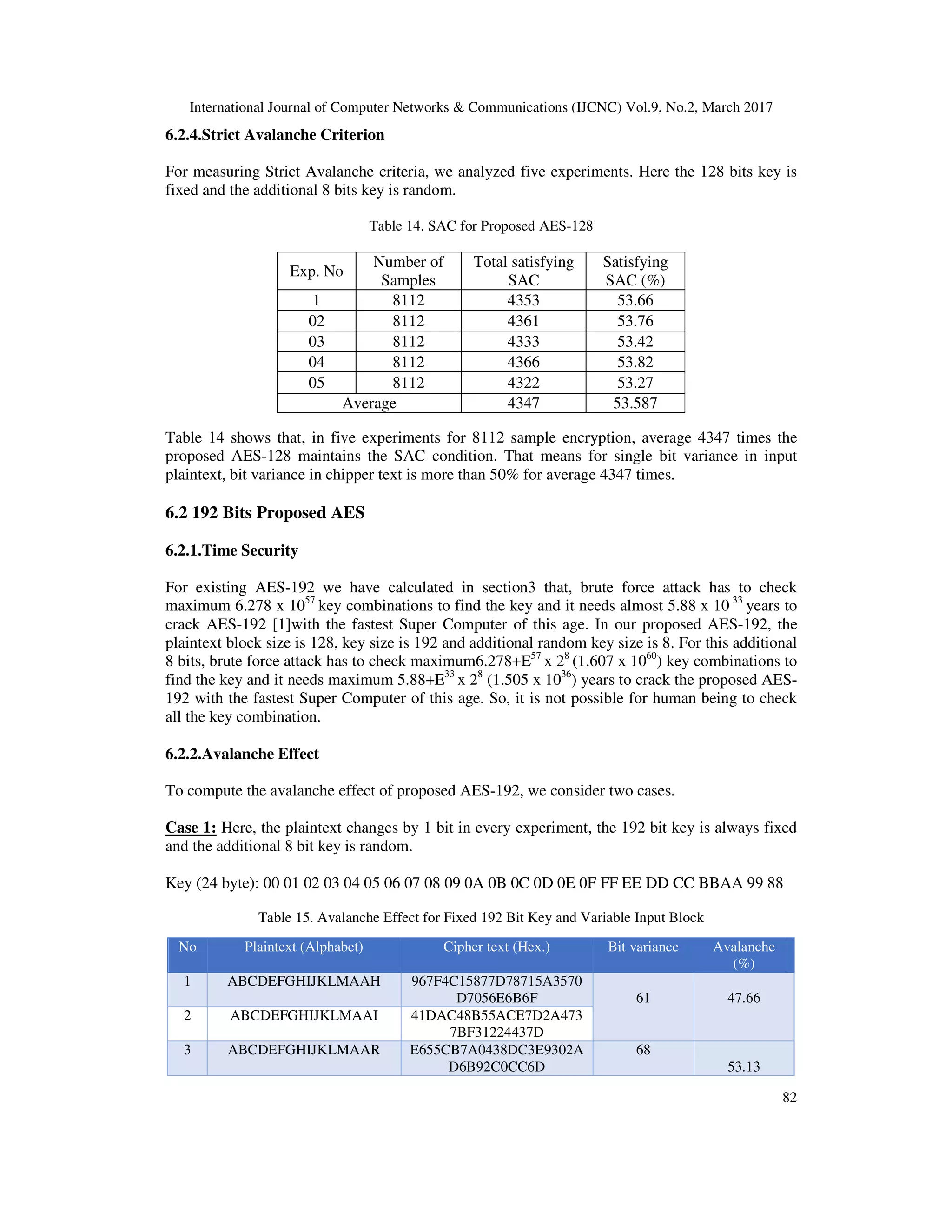 International Journal of Computer Networks & Communications (IJCNC) Vol.9, No.2, March 2017 82 6.2.4.Strict Avalanche Criterion For measuring Strict Avalanche criteria, we analyzed five experiments. Here the 128 bits key is fixed and the additional 8 bits key is random. Table 14. SAC for Proposed AES-128 Table 14 shows that, in five experiments for 8112 sample encryption, average 4347 times the proposed AES-128 maintains the SAC condition. That means for single bit variance in input plaintext, bit variance in chipper text is more than 50% for average 4347 times. 6.2 192 Bits Proposed AES 6.2.1.Time Security For existing AES-192 we have calculated in section3 that, brute force attack has to check maximum 6.278 x 1057 key combinations to find the key and it needs almost 5.88 x 10 33 years to crack AES-192 [1]with the fastest Super Computer of this age. In our proposed AES-192, the plaintext block size is 128, key size is 192 and additional random key size is 8. For this additional 8 bits, brute force attack has to check maximum6.278+E57 x 28 (1.607 x 1060 ) key combinations to find the key and it needs maximum 5.88+E33 x 28 (1.505 x 1036 ) years to crack the proposed AES- 192 with the fastest Super Computer of this age. So, it is not possible for human being to check all the key combination. 6.2.2.Avalanche Effect To compute the avalanche effect of proposed AES-192, we consider two cases. Case 1: Here, the plaintext changes by 1 bit in every experiment, the 192 bit key is always fixed and the additional 8 bit key is random. Key (24 byte): 00 01 02 03 04 05 06 07 08 09 0A 0B 0C 0D 0E 0F FF EE DD CC BBAA 99 88 Table 15. Avalanche Effect for Fixed 192 Bit Key and Variable Input Block Exp. No Number of Samples Total satisfying SAC Satisfying SAC (%) 1 8112 4353 53.66 02 8112 4361 53.76 03 8112 4333 53.42 04 8112 4366 53.82 05 8112 4322 53.27 Average 4347 53.587 No Plaintext (Alphabet) Cipher text (Hex.) Bit variance Avalanche (%) 1 ABCDEFGHIJKLMAAH 967F4C15877D78715A3570 D7056E6B6F 61 47.66 2 ABCDEFGHIJKLMAAI 41DAC48B55ACE7D2A473 7BF31224437D 3 ABCDEFGHIJKLMAAR E655CB7A0438DC3E9302A D6B92C0CC6D 68 53.13 