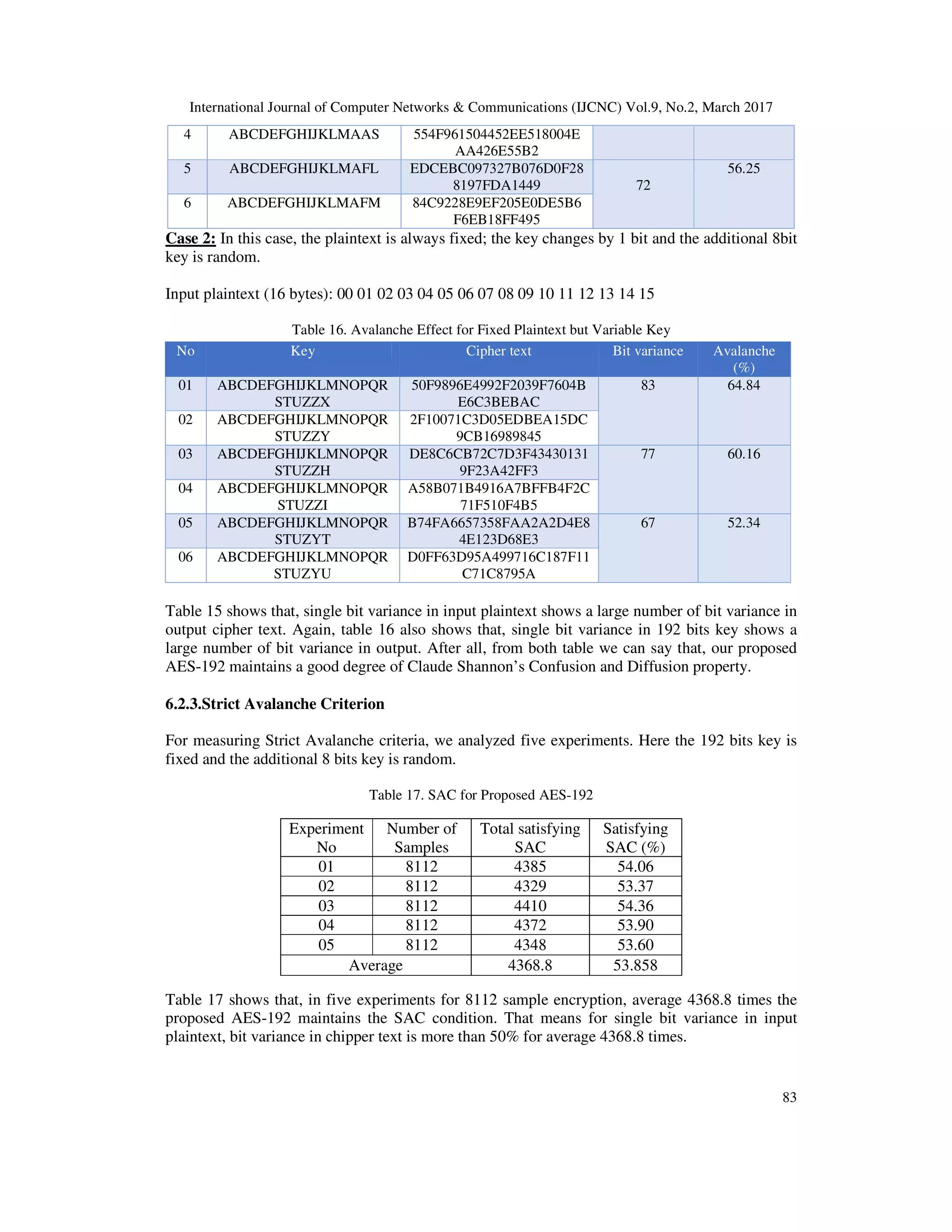 International Journal of Computer Networks & Communications (IJCNC) Vol.9, No.2, March 2017 83 Case 2: In this case, the plaintext is always fixed; the key changes by 1 bit and the additional 8bit key is random. Input plaintext (16 bytes): 00 01 02 03 04 05 06 07 08 09 10 11 12 13 14 15 Table 16. Avalanche Effect for Fixed Plaintext but Variable Key No Key Cipher text Bit variance Avalanche (%) 01 ABCDEFGHIJKLMNOPQR STUZZX 50F9896E4992F2039F7604B E6C3BEBAC 83 64.84 02 ABCDEFGHIJKLMNOPQR STUZZY 2F10071C3D05EDBEA15DC 9CB16989845 03 ABCDEFGHIJKLMNOPQR STUZZH DE8C6CB72C7D3F43430131 9F23A42FF3 77 60.16 04 ABCDEFGHIJKLMNOPQR STUZZI A58B071B4916A7BFFB4F2C 71F510F4B5 05 ABCDEFGHIJKLMNOPQR STUZYT B74FA6657358FAA2A2D4E8 4E123D68E3 67 52.34 06 ABCDEFGHIJKLMNOPQR STUZYU D0FF63D95A499716C187F11 C71C8795A Table 15 shows that, single bit variance in input plaintext shows a large number of bit variance in output cipher text. Again, table 16 also shows that, single bit variance in 192 bits key shows a large number of bit variance in output. After all, from both table we can say that, our proposed AES-192 maintains a good degree of Claude Shannon’s Confusion and Diffusion property. 6.2.3.Strict Avalanche Criterion For measuring Strict Avalanche criteria, we analyzed five experiments. Here the 192 bits key is fixed and the additional 8 bits key is random. Table 17. SAC for Proposed AES-192 Table 17 shows that, in five experiments for 8112 sample encryption, average 4368.8 times the proposed AES-192 maintains the SAC condition. That means for single bit variance in input plaintext, bit variance in chipper text is more than 50% for average 4368.8 times. 4 ABCDEFGHIJKLMAAS 554F961504452EE518004E AA426E55B2 5 ABCDEFGHIJKLMAFL EDCEBC097327B076D0F28 8197FDA1449 72 56.25 6 ABCDEFGHIJKLMAFM 84C9228E9EF205E0DE5B6 F6EB18FF495 Experiment No Number of Samples Total satisfying SAC Satisfying SAC (%) 01 8112 4385 54.06 02 8112 4329 53.37 03 8112 4410 54.36 04 8112 4372 53.90 05 8112 4348 53.60 Average 4368.8 53.858 