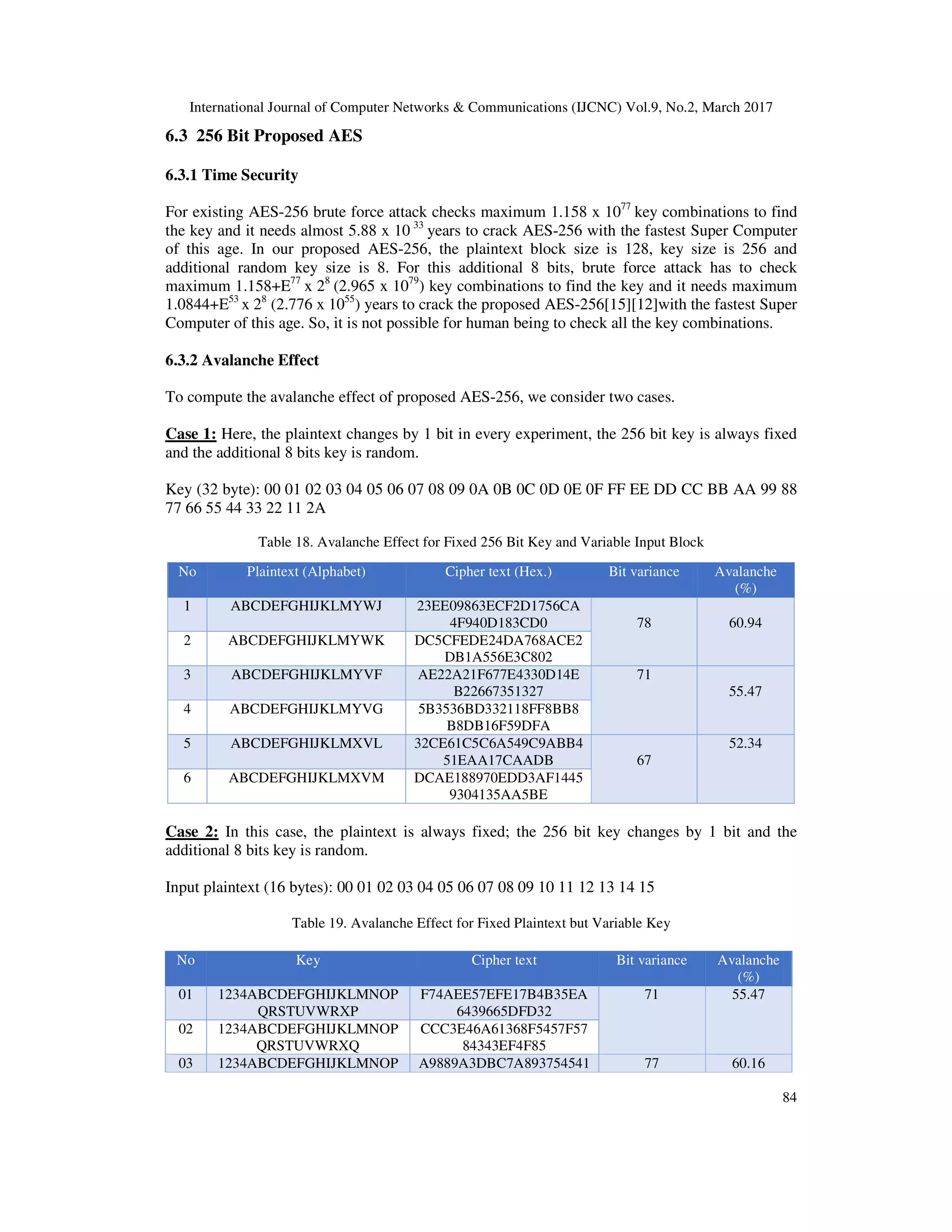 International Journal of Computer Networks & Communications (IJCNC) Vol.9, No.2, March 2017 84 6.3 256 Bit Proposed AES 6.3.1 Time Security For existing AES-256 brute force attack checks maximum 1.158 x 1077 key combinations to find the key and it needs almost 5.88 x 10 33 years to crack AES-256 with the fastest Super Computer of this age. In our proposed AES-256, the plaintext block size is 128, key size is 256 and additional random key size is 8. For this additional 8 bits, brute force attack has to check maximum 1.158+E77 x 28 (2.965 x 1079 ) key combinations to find the key and it needs maximum 1.0844+E53 x 28 (2.776 x 1055 ) years to crack the proposed AES-256[15][12]with the fastest Super Computer of this age. So, it is not possible for human being to check all the key combinations. 6.3.2 Avalanche Effect To compute the avalanche effect of proposed AES-256, we consider two cases. Case 1: Here, the plaintext changes by 1 bit in every experiment, the 256 bit key is always fixed and the additional 8 bits key is random. Key (32 byte): 00 01 02 03 04 05 06 07 08 09 0A 0B 0C 0D 0E 0F FF EE DD CC BB AA 99 88 77 66 55 44 33 22 11 2A Table 18. Avalanche Effect for Fixed 256 Bit Key and Variable Input Block Case 2: In this case, the plaintext is always fixed; the 256 bit key changes by 1 bit and the additional 8 bits key is random. Input plaintext (16 bytes): 00 01 02 03 04 05 06 07 08 09 10 11 12 13 14 15 Table 19. Avalanche Effect for Fixed Plaintext but Variable Key No Key Cipher text Bit variance Avalanche (%) 01 1234ABCDEFGHIJKLMNOP QRSTUVWRXP F74AEE57EFE17B4B35EA 6439665DFD32 71 55.47 02 1234ABCDEFGHIJKLMNOP QRSTUVWRXQ CCC3E46A61368F5457F57 84343EF4F85 03 1234ABCDEFGHIJKLMNOP A9889A3DBC7A893754541 77 60.16 No Plaintext (Alphabet) Cipher text (Hex.) Bit variance Avalanche (%) 1 ABCDEFGHIJKLMYWJ 23EE09863ECF2D1756CA 4F940D183CD0 78 60.94 2 ABCDEFGHIJKLMYWK DC5CFEDE24DA768ACE2 DB1A556E3C802 3 ABCDEFGHIJKLMYVF AE22A21F677E4330D14E B22667351327 71 55.47 4 ABCDEFGHIJKLMYVG 5B3536BD332118FF8BB8 B8DB16F59DFA 5 ABCDEFGHIJKLMXVL 32CE61C5C6A549C9ABB4 51EAA17CAADB 67 52.34 6 ABCDEFGHIJKLMXVM DCAE188970EDD3AF1445 9304135AA5BE 