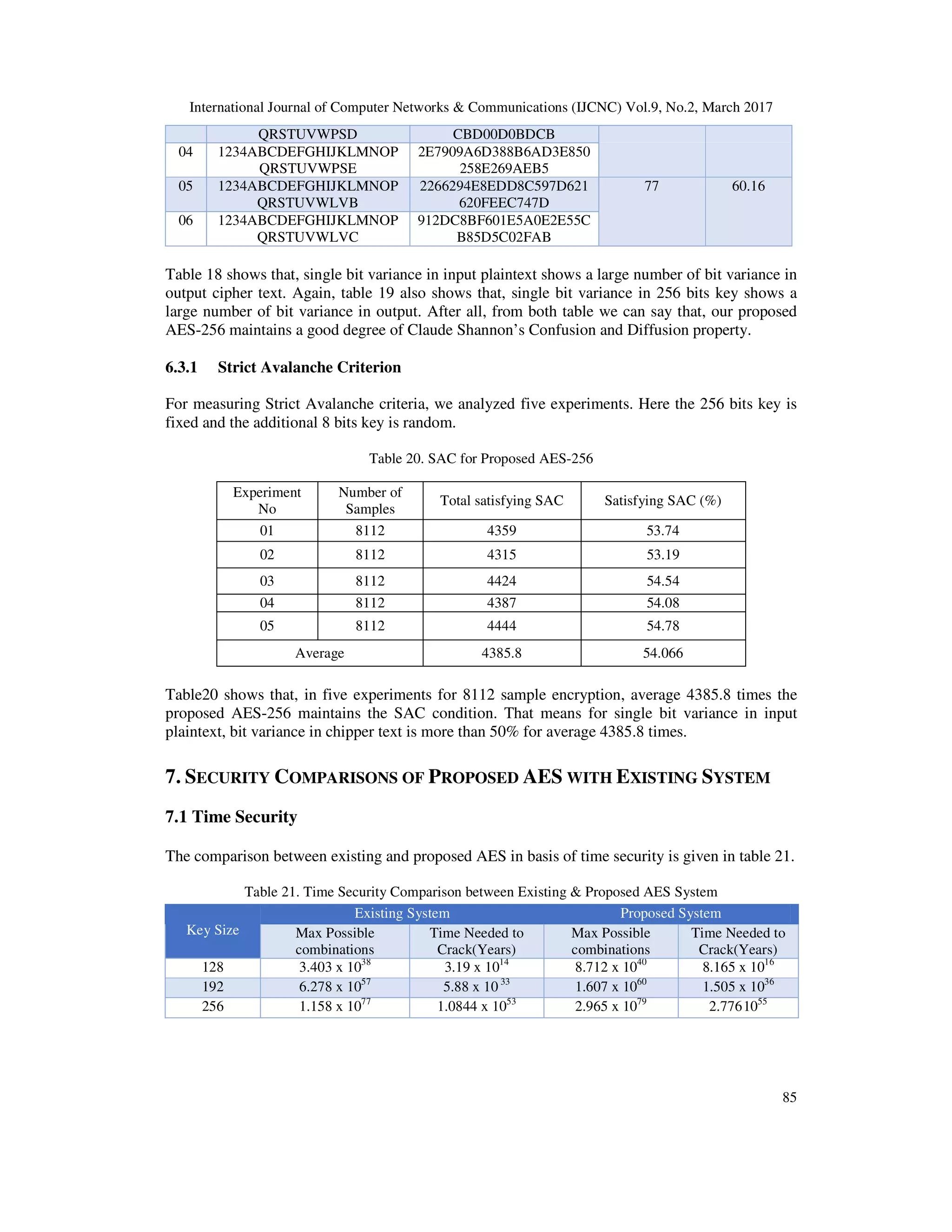 International Journal of Computer Networks & Communications (IJCNC) Vol.9, No.2, March 2017 85 QRSTUVWPSD CBD00D0BDCB 04 1234ABCDEFGHIJKLMNOP QRSTUVWPSE 2E7909A6D388B6AD3E850 258E269AEB5 05 1234ABCDEFGHIJKLMNOP QRSTUVWLVB 2266294E8EDD8C597D621 620FEEC747D 77 60.16 06 1234ABCDEFGHIJKLMNOP QRSTUVWLVC 912DC8BF601E5A0E2E55C B85D5C02FAB Table 18 shows that, single bit variance in input plaintext shows a large number of bit variance in output cipher text. Again, table 19 also shows that, single bit variance in 256 bits key shows a large number of bit variance in output. After all, from both table we can say that, our proposed AES-256 maintains a good degree of Claude Shannon’s Confusion and Diffusion property. 6.3.1 Strict Avalanche Criterion For measuring Strict Avalanche criteria, we analyzed five experiments. Here the 256 bits key is fixed and the additional 8 bits key is random. Table 20. SAC for Proposed AES-256 Experiment No Number of Samples Total satisfying SAC Satisfying SAC (%) 01 8112 4359 53.74 02 8112 4315 53.19 03 8112 4424 54.54 04 8112 4387 54.08 05 8112 4444 54.78 Average 4385.8 54.066 Table20 shows that, in five experiments for 8112 sample encryption, average 4385.8 times the proposed AES-256 maintains the SAC condition. That means for single bit variance in input plaintext, bit variance in chipper text is more than 50% for average 4385.8 times. 7. SECURITY COMPARISONS OF PROPOSED AES WITH EXISTING SYSTEM 7.1 Time Security The comparison between existing and proposed AES in basis of time security is given in table 21. Table 21. Time Security Comparison between Existing & Proposed AES System Key Size Existing System Proposed System Max Possible combinations Time Needed to Crack(Years) Max Possible combinations Time Needed to Crack(Years) 128 3.403 x 1038 3.19 x 1014 8.712 x 1040 8.165 x 1016 192 6.278 x 1057 5.88 x 10 33 1.607 x 1060 1.505 x 1036 256 1.158 x 1077 1.0844 x 1053 2.965 x 1079 2.7761055 