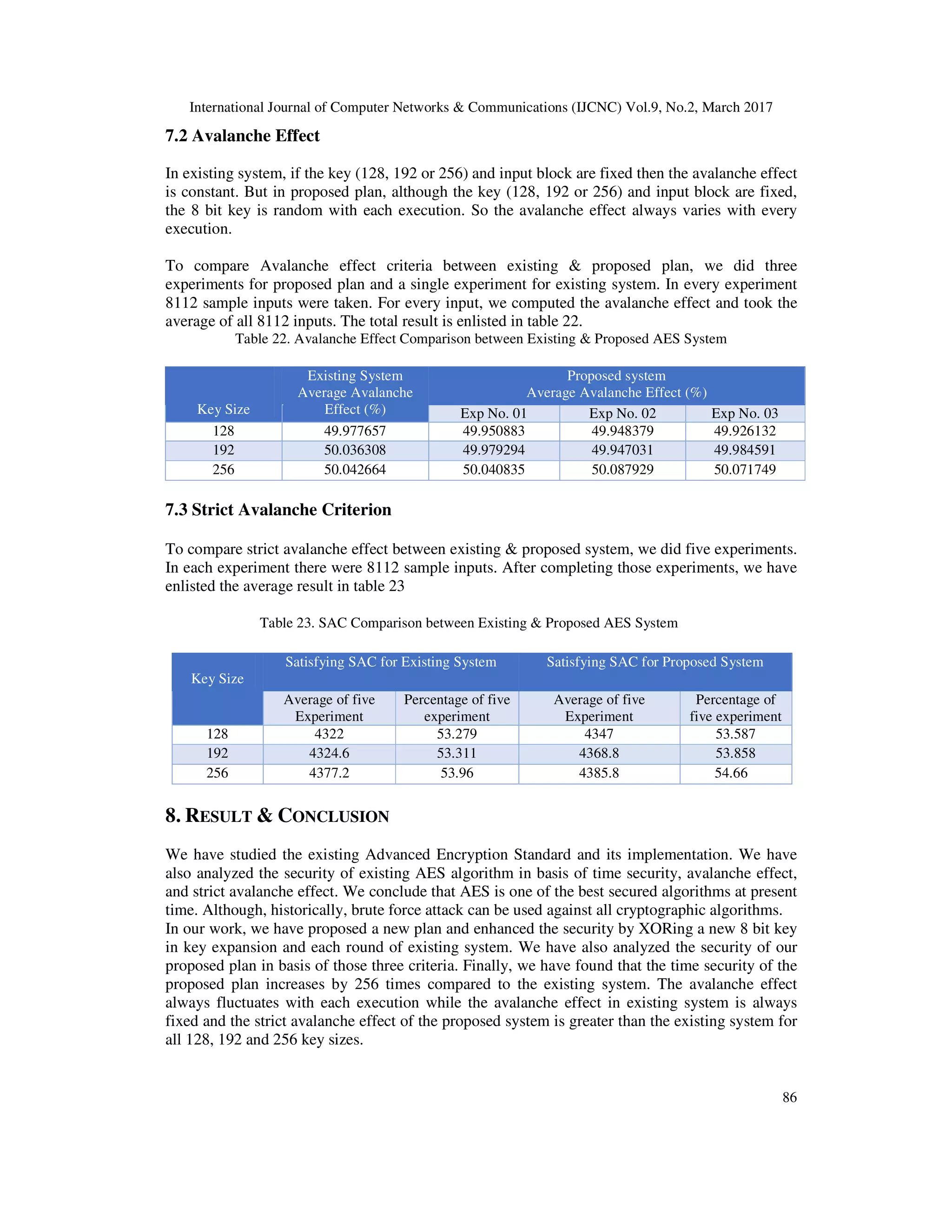 International Journal of Computer Networks & Communications (IJCNC) Vol.9, No.2, March 2017 86 7.2 Avalanche Effect In existing system, if the key (128, 192 or 256) and input block are fixed then the avalanche effect is constant. But in proposed plan, although the key (128, 192 or 256) and input block are fixed, the 8 bit key is random with each execution. So the avalanche effect always varies with every execution. To compare Avalanche effect criteria between existing & proposed plan, we did three experiments for proposed plan and a single experiment for existing system. In every experiment 8112 sample inputs were taken. For every input, we computed the avalanche effect and took the average of all 8112 inputs. The total result is enlisted in table 22. Table 22. Avalanche Effect Comparison between Existing & Proposed AES System Key Size Existing System Average Avalanche Effect (%) Proposed system Average Avalanche Effect (%) Exp No. 01 Exp No. 02 Exp No. 03 128 49.977657 49.950883 49.948379 49.926132 192 50.036308 49.979294 49.947031 49.984591 256 50.042664 50.040835 50.087929 50.071749 7.3 Strict Avalanche Criterion To compare strict avalanche effect between existing & proposed system, we did five experiments. In each experiment there were 8112 sample inputs. After completing those experiments, we have enlisted the average result in table 23 Table 23. SAC Comparison between Existing & Proposed AES System Key Size Satisfying SAC for Existing System Satisfying SAC for Proposed System Average of five Experiment Percentage of five experiment Average of five Experiment Percentage of five experiment 128 4322 53.279 4347 53.587 192 4324.6 53.311 4368.8 53.858 256 4377.2 53.96 4385.8 54.66 8. RESULT & CONCLUSION We have studied the existing Advanced Encryption Standard and its implementation. We have also analyzed the security of existing AES algorithm in basis of time security, avalanche effect, and strict avalanche effect. We conclude that AES is one of the best secured algorithms at present time. Although, historically, brute force attack can be used against all cryptographic algorithms. In our work, we have proposed a new plan and enhanced the security by XORing a new 8 bit key in key expansion and each round of existing system. We have also analyzed the security of our proposed plan in basis of those three criteria. Finally, we have found that the time security of the proposed plan increases by 256 times compared to the existing system. The avalanche effect always fluctuates with each execution while the avalanche effect in existing system is always fixed and the strict avalanche effect of the proposed system is greater than the existing system for all 128, 192 and 256 key sizes. 
