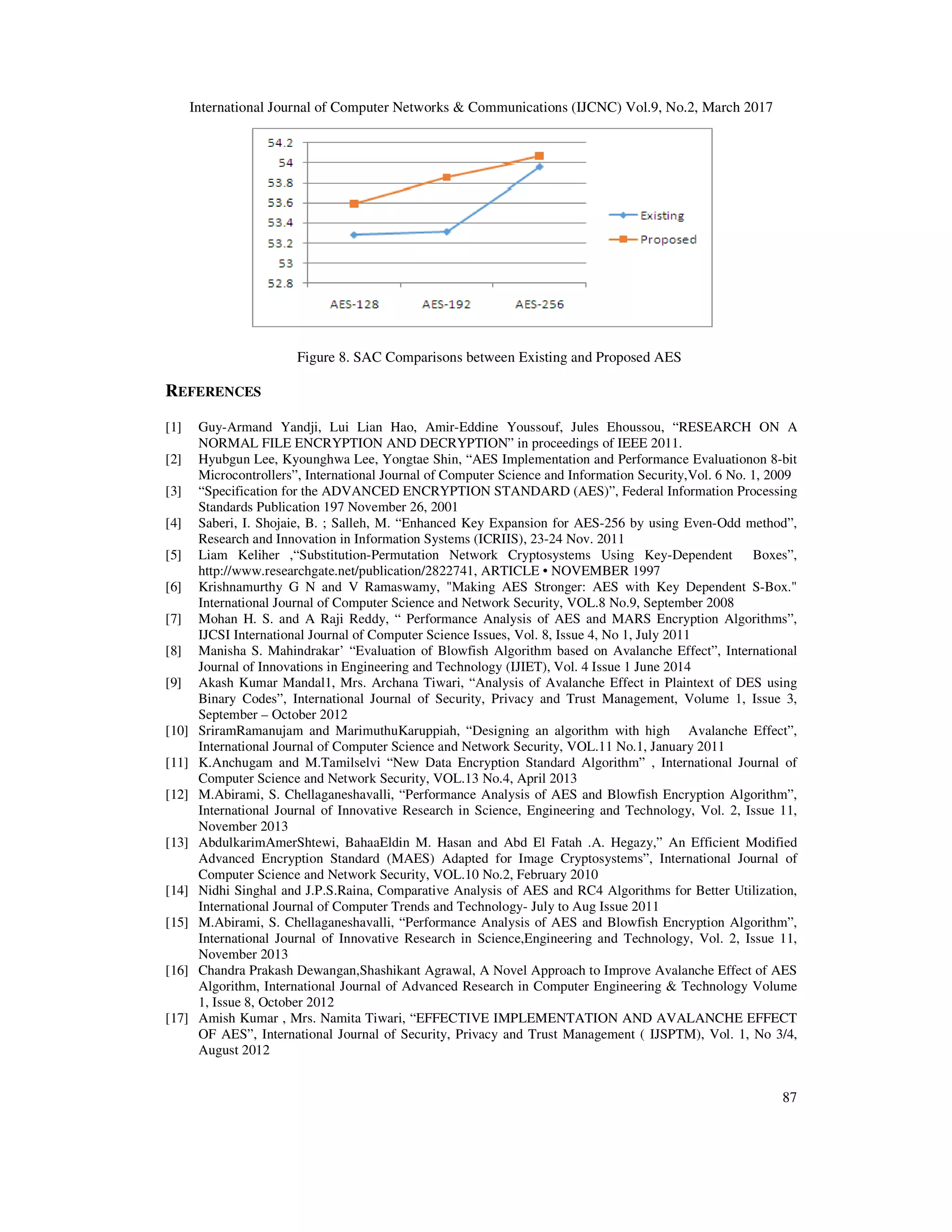 International Journal of Computer Networks & Communications (IJCNC) Vol.9, No.2, March 2017 87 Figure 8. SAC Comparisons between Existing and Proposed AES REFERENCES [1] Guy-Armand Yandji, Lui Lian Hao, Amir-Eddine Youssouf, Jules Ehoussou, “RESEARCH ON A NORMAL FILE ENCRYPTION AND DECRYPTION” in proceedings of IEEE 2011. [2] Hyubgun Lee, Kyounghwa Lee, Yongtae Shin, “AES Implementation and Performance Evaluationon 8-bit Microcontrollers”, International Journal of Computer Science and Information Security,Vol. 6 No. 1, 2009 [3] “Specification for the ADVANCED ENCRYPTION STANDARD (AES)”, Federal Information Processing Standards Publication 197 November 26, 2001 [4] Saberi, I. Shojaie, B. ; Salleh, M. “Enhanced Key Expansion for AES-256 by using Even-Odd method”, Research and Innovation in Information Systems (ICRIIS), 23-24 Nov. 2011 [5] Liam Keliher ,“Substitution-Permutation Network Cryptosystems Using Key-Dependent Boxes”, http://www.researchgate.net/publication/2822741, ARTICLE • NOVEMBER 1997 [6] Krishnamurthy G N and V Ramaswamy, "Making AES Stronger: AES with Key Dependent S-Box." International Journal of Computer Science and Network Security, VOL.8 No.9, September 2008 [7] Mohan H. S. and A Raji Reddy, “ Performance Analysis of AES and MARS Encryption Algorithms”, IJCSI International Journal of Computer Science Issues, Vol. 8, Issue 4, No 1, July 2011 [8] Manisha S. Mahindrakar’ “Evaluation of Blowfish Algorithm based on Avalanche Effect”, International Journal of Innovations in Engineering and Technology (IJIET), Vol. 4 Issue 1 June 2014 [9] Akash Kumar Mandal1, Mrs. Archana Tiwari, “Analysis of Avalanche Effect in Plaintext of DES using Binary Codes”, International Journal of Security, Privacy and Trust Management, Volume 1, Issue 3, September – October 2012 [10] SriramRamanujam and MarimuthuKaruppiah, “Designing an algorithm with high Avalanche Effect”, International Journal of Computer Science and Network Security, VOL.11 No.1, January 2011 [11] K.Anchugam and M.Tamilselvi “New Data Encryption Standard Algorithm” , International Journal of Computer Science and Network Security, VOL.13 No.4, April 2013 [12] M.Abirami, S. Chellaganeshavalli, “Performance Analysis of AES and Blowfish Encryption Algorithm”, International Journal of Innovative Research in Science, Engineering and Technology, Vol. 2, Issue 11, November 2013 [13] AbdulkarimAmerShtewi, BahaaEldin M. Hasan and Abd El Fatah .A. Hegazy,” An Efficient Modified Advanced Encryption Standard (MAES) Adapted for Image Cryptosystems”, International Journal of Computer Science and Network Security, VOL.10 No.2, February 2010 [14] Nidhi Singhal and J.P.S.Raina, Comparative Analysis of AES and RC4 Algorithms for Better Utilization, International Journal of Computer Trends and Technology- July to Aug Issue 2011 [15] M.Abirami, S. Chellaganeshavalli, “Performance Analysis of AES and Blowfish Encryption Algorithm”, International Journal of Innovative Research in Science,Engineering and Technology, Vol. 2, Issue 11, November 2013 [16] Chandra Prakash Dewangan,Shashikant Agrawal, A Novel Approach to Improve Avalanche Effect of AES Algorithm, International Journal of Advanced Research in Computer Engineering & Technology Volume 1, Issue 8, October 2012 [17] Amish Kumar , Mrs. Namita Tiwari, “EFFECTIVE IMPLEMENTATION AND AVALANCHE EFFECT OF AES”, International Journal of Security, Privacy and Trust Management ( IJSPTM), Vol. 1, No 3/4, August 2012 