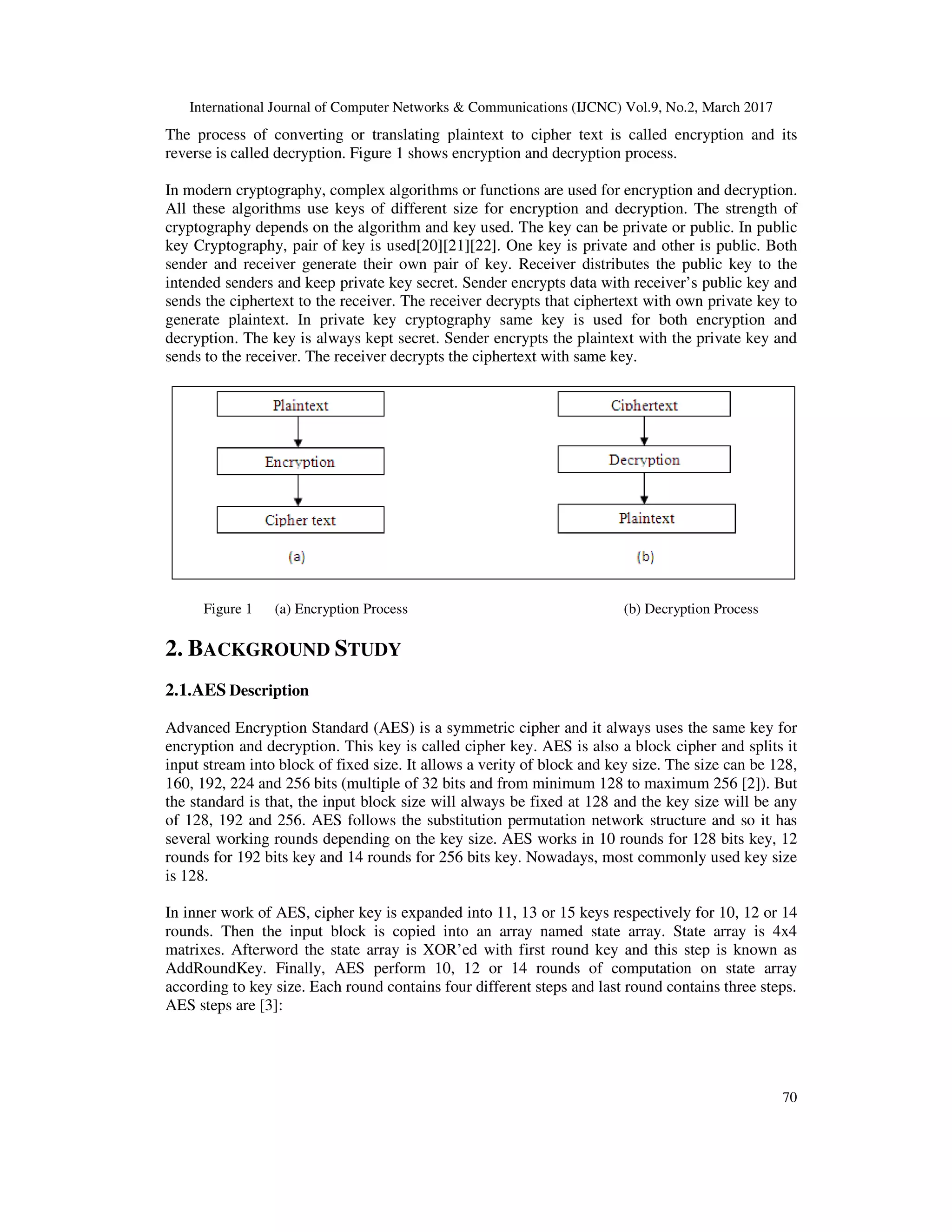International Journal of Computer Networks & Communications (IJCNC) Vol.9, No.2, March 2017 70 The process of converting or translating plaintext to cipher text is called encryption and its reverse is called decryption. Figure 1 shows encryption and decryption process. In modern cryptography, complex algorithms or functions are used for encryption and decryption. All these algorithms use keys of different size for encryption and decryption. The strength of cryptography depends on the algorithm and key used. The key can be private or public. In public key Cryptography, pair of key is used[20][21][22]. One key is private and other is public. Both sender and receiver generate their own pair of key. Receiver distributes the public key to the intended senders and keep private key secret. Sender encrypts data with receiver’s public key and sends the ciphertext to the receiver. The receiver decrypts that ciphertext with own private key to generate plaintext. In private key cryptography same key is used for both encryption and decryption. The key is always kept secret. Sender encrypts the plaintext with the private key and sends to the receiver. The receiver decrypts the ciphertext with same key. Figure 1 (a) Encryption Process (b) Decryption Process 2. BACKGROUND STUDY 2.1.AES Description Advanced Encryption Standard (AES) is a symmetric cipher and it always uses the same key for encryption and decryption. This key is called cipher key. AES is also a block cipher and splits it input stream into block of fixed size. It allows a verity of block and key size. The size can be 128, 160, 192, 224 and 256 bits (multiple of 32 bits and from minimum 128 to maximum 256 [2]). But the standard is that, the input block size will always be fixed at 128 and the key size will be any of 128, 192 and 256. AES follows the substitution permutation network structure and so it has several working rounds depending on the key size. AES works in 10 rounds for 128 bits key, 12 rounds for 192 bits key and 14 rounds for 256 bits key. Nowadays, most commonly used key size is 128. In inner work of AES, cipher key is expanded into 11, 13 or 15 keys respectively for 10, 12 or 14 rounds. Then the input block is copied into an array named state array. State array is 4x4 matrixes. Afterword the state array is XOR’ed with first round key and this step is known as AddRoundKey. Finally, AES perform 10, 12 or 14 rounds of computation on state array according to key size. Each round contains four different steps and last round contains three steps. AES steps are [3]: 