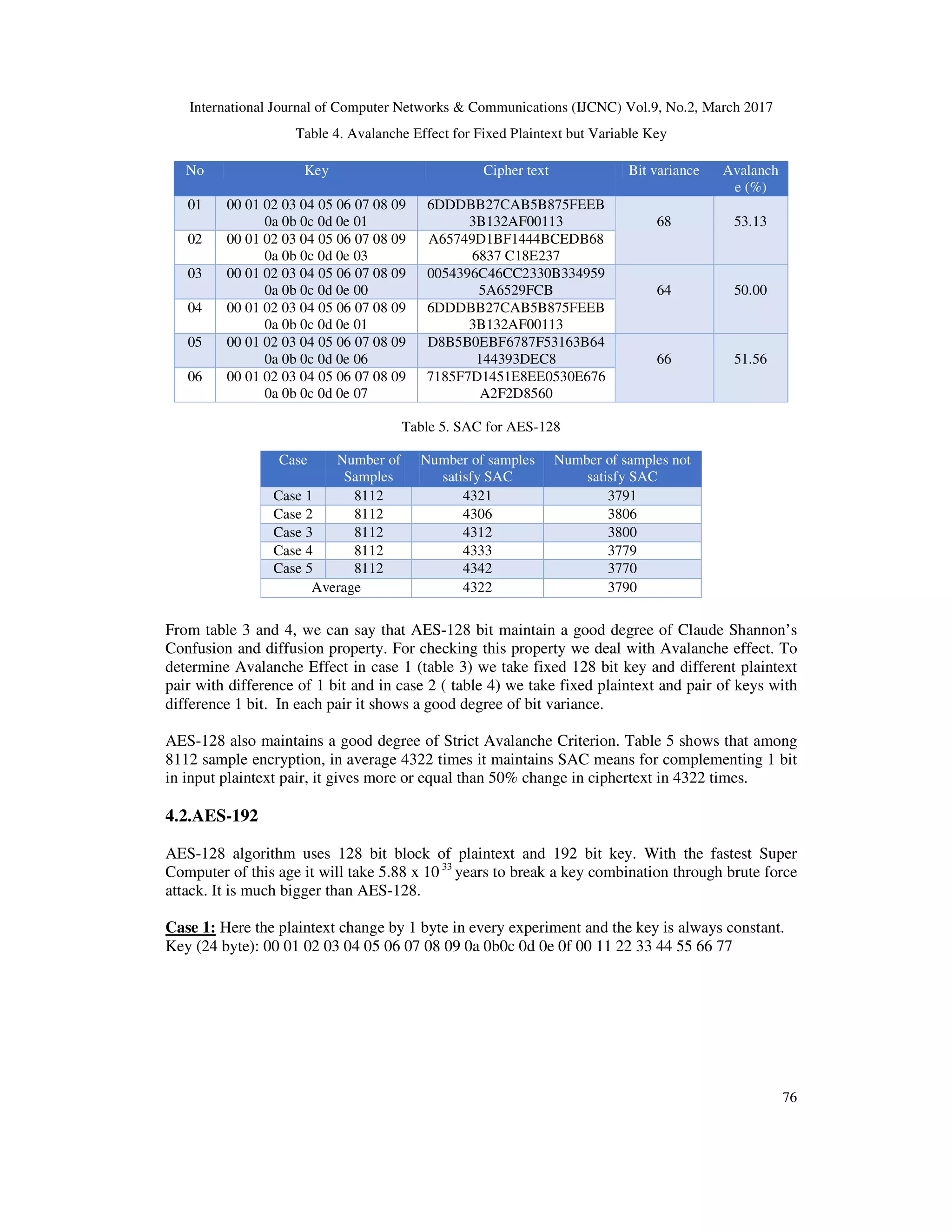 International Journal of Computer Networks & Communications (IJCNC) Vol.9, No.2, March 2017 76 Table 4. Avalanche Effect for Fixed Plaintext but Variable Key No Key Cipher text Bit variance Avalanch e (%) 01 00 01 02 03 04 05 06 07 08 09 0a 0b 0c 0d 0e 01 6DDDBB27CAB5B875FEEB 3B132AF00113 68 53.13 02 00 01 02 03 04 05 06 07 08 09 0a 0b 0c 0d 0e 03 A65749D1BF1444BCEDB68 6837 C18E237 03 00 01 02 03 04 05 06 07 08 09 0a 0b 0c 0d 0e 00 0054396C46CC2330B334959 5A6529FCB 64 50.00 04 00 01 02 03 04 05 06 07 08 09 0a 0b 0c 0d 0e 01 6DDDBB27CAB5B875FEEB 3B132AF00113 05 00 01 02 03 04 05 06 07 08 09 0a 0b 0c 0d 0e 06 D8B5B0EBF6787F53163B64 144393DEC8 66 51.56 06 00 01 02 03 04 05 06 07 08 09 0a 0b 0c 0d 0e 07 7185F7D1451E8EE0530E676 A2F2D8560 Table 5. SAC for AES-128 From table 3 and 4, we can say that AES-128 bit maintain a good degree of Claude Shannon’s Confusion and diffusion property. For checking this property we deal with Avalanche effect. To determine Avalanche Effect in case 1 (table 3) we take fixed 128 bit key and different plaintext pair with difference of 1 bit and in case 2 ( table 4) we take fixed plaintext and pair of keys with difference 1 bit. In each pair it shows a good degree of bit variance. AES-128 also maintains a good degree of Strict Avalanche Criterion. Table 5 shows that among 8112 sample encryption, in average 4322 times it maintains SAC means for complementing 1 bit in input plaintext pair, it gives more or equal than 50% change in ciphertext in 4322 times. 4.2.AES-192 AES-128 algorithm uses 128 bit block of plaintext and 192 bit key. With the fastest Super Computer of this age it will take 5.88 x 10 33 years to break a key combination through brute force attack. It is much bigger than AES-128. Case 1: Here the plaintext change by 1 byte in every experiment and the key is always constant. Key (24 byte): 00 01 02 03 04 05 06 07 08 09 0a 0b0c 0d 0e 0f 00 11 22 33 44 55 66 77 Case Number of Samples Number of samples satisfy SAC Number of samples not satisfy SAC Case 1 8112 4321 3791 Case 2 8112 4306 3806 Case 3 8112 4312 3800 Case 4 8112 4333 3779 Case 5 8112 4342 3770 Average 4322 3790 
