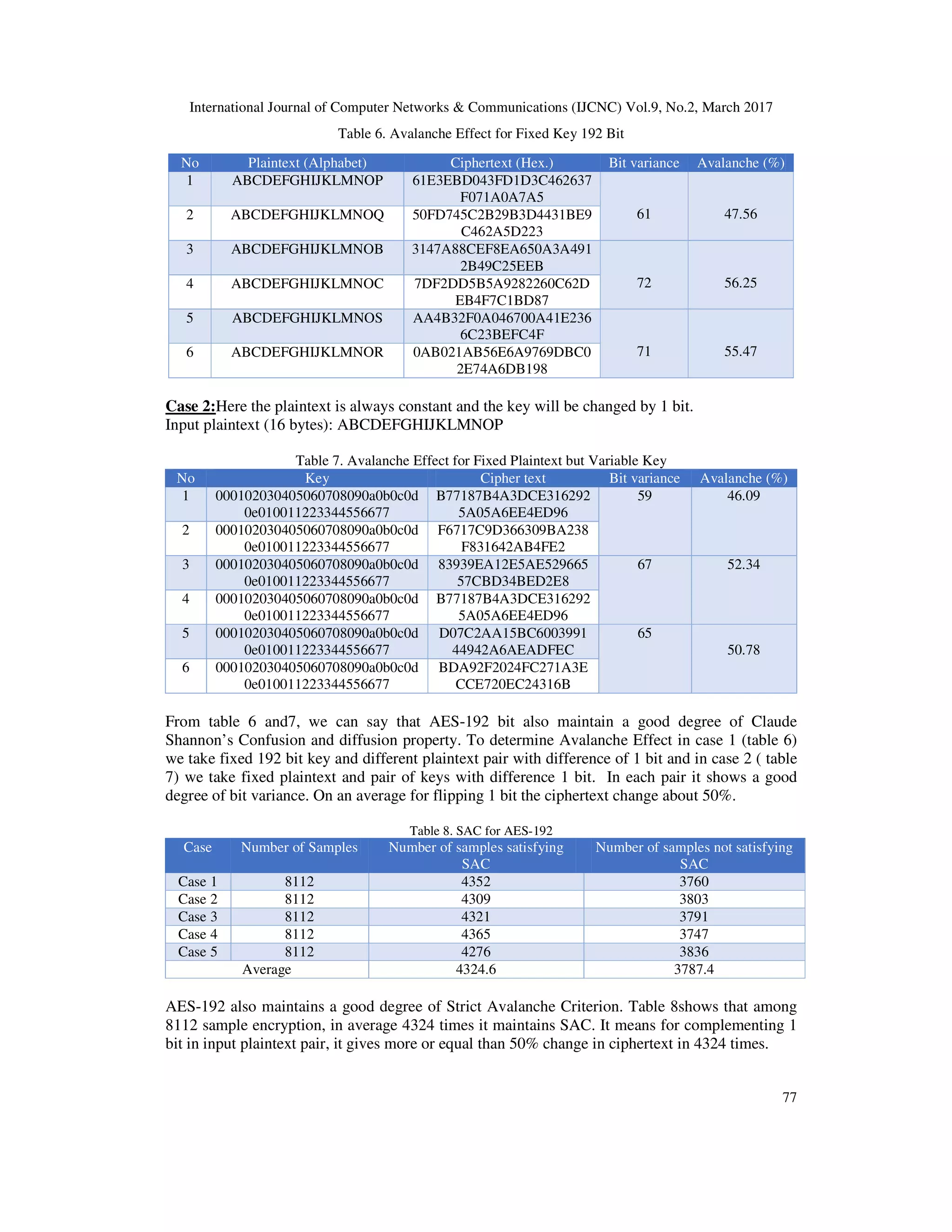 International Journal of Computer Networks & Communications (IJCNC) Vol.9, No.2, March 2017 77 Table 6. Avalanche Effect for Fixed Key 192 Bit Case 2:Here the plaintext is always constant and the key will be changed by 1 bit. Input plaintext (16 bytes): ABCDEFGHIJKLMNOP Table 7. Avalanche Effect for Fixed Plaintext but Variable Key No Key Cipher text Bit variance Avalanche (%) 1 000102030405060708090a0b0c0d 0e010011223344556677 B77187B4A3DCE316292 5A05A6EE4ED96 59 46.09 2 000102030405060708090a0b0c0d 0e010011223344556677 F6717C9D366309BA238 F831642AB4FE2 3 000102030405060708090a0b0c0d 0e010011223344556677 83939EA12E5AE529665 57CBD34BED2E8 67 52.34 4 000102030405060708090a0b0c0d 0e010011223344556677 B77187B4A3DCE316292 5A05A6EE4ED96 5 000102030405060708090a0b0c0d 0e010011223344556677 D07C2AA15BC6003991 44942A6AEADFEC 65 50.78 6 000102030405060708090a0b0c0d 0e010011223344556677 BDA92F2024FC271A3E CCE720EC24316B From table 6 and7, we can say that AES-192 bit also maintain a good degree of Claude Shannon’s Confusion and diffusion property. To determine Avalanche Effect in case 1 (table 6) we take fixed 192 bit key and different plaintext pair with difference of 1 bit and in case 2 ( table 7) we take fixed plaintext and pair of keys with difference 1 bit. In each pair it shows a good degree of bit variance. On an average for flipping 1 bit the ciphertext change about 50%. Table 8. SAC for AES-192 Case Number of Samples Number of samples satisfying SAC Number of samples not satisfying SAC Case 1 8112 4352 3760 Case 2 8112 4309 3803 Case 3 8112 4321 3791 Case 4 8112 4365 3747 Case 5 8112 4276 3836 Average 4324.6 3787.4 AES-192 also maintains a good degree of Strict Avalanche Criterion. Table 8shows that among 8112 sample encryption, in average 4324 times it maintains SAC. It means for complementing 1 bit in input plaintext pair, it gives more or equal than 50% change in ciphertext in 4324 times. No Plaintext (Alphabet) Ciphertext (Hex.) Bit variance Avalanche (%) 1 ABCDEFGHIJKLMNOP 61E3EBD043FD1D3C462637 F071A0A7A5 61 47.562 ABCDEFGHIJKLMNOQ 50FD745C2B29B3D4431BE9 C462A5D223 3 ABCDEFGHIJKLMNOB 3147A88CEF8EA650A3A491 2B49C25EEB 72 56.254 ABCDEFGHIJKLMNOC 7DF2DD5B5A9282260C62D EB4F7C1BD87 5 ABCDEFGHIJKLMNOS AA4B32F0A046700A41E236 6C23BEFC4F 71 55.476 ABCDEFGHIJKLMNOR 0AB021AB56E6A9769DBC0 2E74A6DB198 