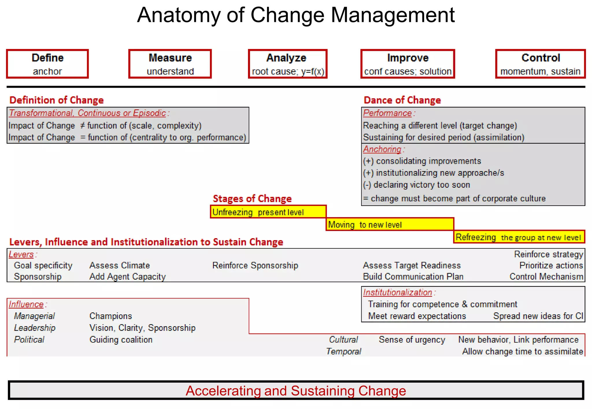 Change Management for Lean Six Sigma based Transformation | PPT