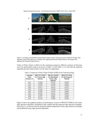 Signal & Image Processing : An International Journal (SIPIJ) Vol.9, No.2, April 2018
23
Figure7. (a) Images from Berkeley Segmentation dataset with 5 %Gaussian noises added (b) Images after
applying Canny Edge Detector (c) Images after applying Distributed Edge Detector (d) Images after
applying the Proposed Edge Detector
Values of Pratt’s Figure of Merit for the cameraman image for different variances of Gaussain
noise, for performance analysis are given in Table 2. From Table 2, it is clear that the proposed
algorithm provides improvement over the other two approaches
Table 2. Comparison of Pratt’s Figure Of Merit (FOM) for the Cameraman Image
Gaussian
Noise
Density (σ)
PRATT’S FOM
for Canny edge
detector
PRATT’S FOM
for Distributed
Canny edge
detector
PRATT’S FOM
for the Proposed
Method
0.01 0.5388 0.6223 0.6879
0.02 0.5369 0.6220 0.6861
0.03 0.5351 0.6219 0.6744
0.04 0.5317 0.6210 0.6721
0.05 0.5302 0.6190 0.6701
0.06 0.5299 0.6110 0.6662
0.07 0.5291 0.6101 0.6643
0.08 0.5288 0.6093 0.6610
0.09 0.5211 0.6081 0.6587
0.10 0.5159 0.5989 0.6526
Figure 8 shows the graphical analysis of performance in terms of PRATT’S FOM for the Canny
edge detection algorithm, distributed Canny method and the proposed edge detection technique.
From Fig 8, it is obvious that the proposed method outperforms Canny edge detection technique
and distributed Canny edge detection algorithm.
 