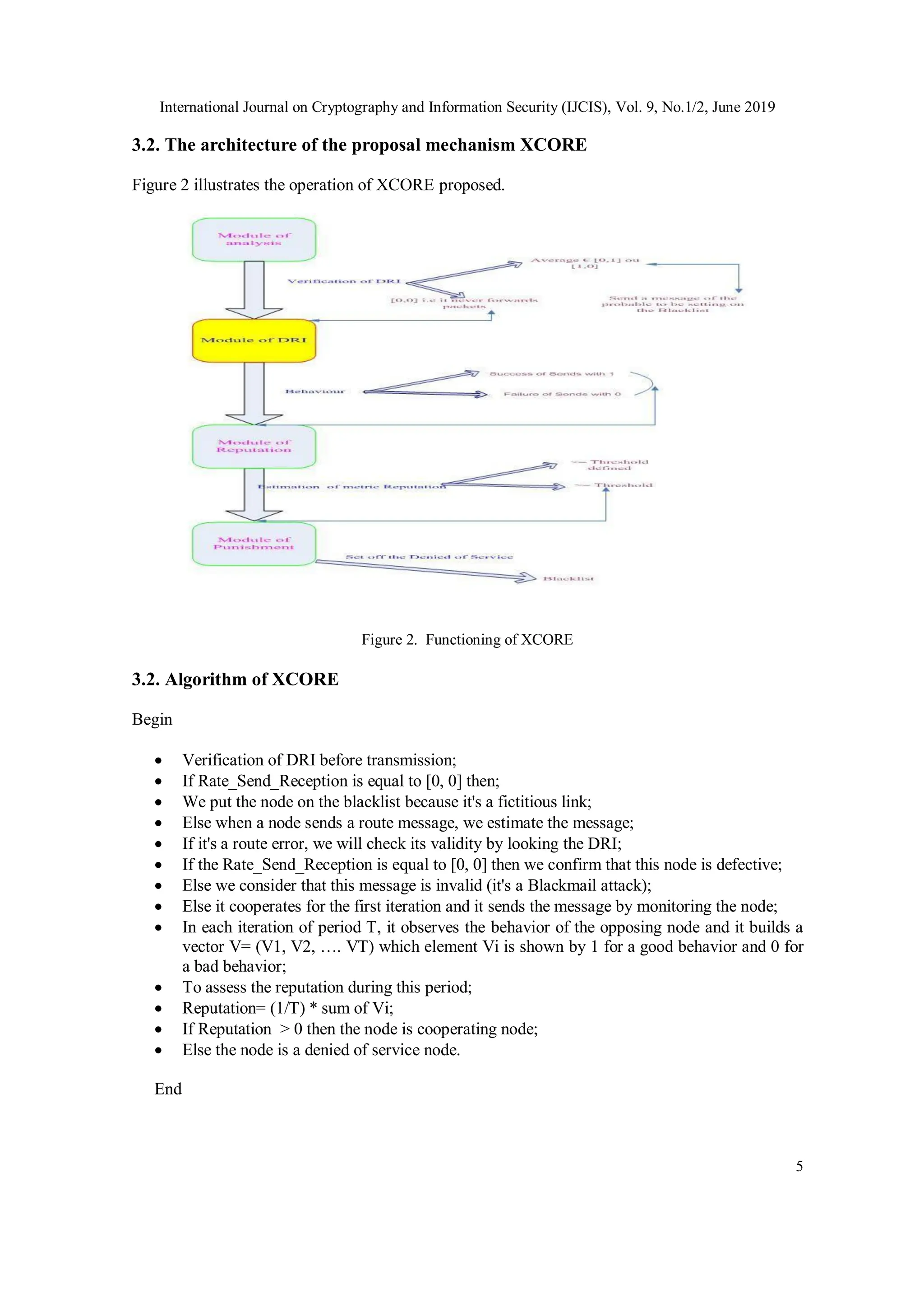 International Journal on Cryptography and Information Security (IJCIS), Vol. 9, No.1/2, June 2019
5
3.2. The architecture of the proposal mechanism XCORE
Figure 2 illustrates the operation of XCORE proposed.
Figure 2. Functioning of XCORE
3.2. Algorithm of XCORE
Begin
 Verification of DRI before transmission;
 If Rate_Send_Reception is equal to [0, 0] then;
 We put the node on the blacklist because it's a fictitious link;
 Else when a node sends a route message, we estimate the message;
 If it's a route error, we will check its validity by looking the DRI;
 If the Rate_Send_Reception is equal to [0, 0] then we confirm that this node is defective;
 Else we consider that this message is invalid (it's a Blackmail attack);
 Else it cooperates for the first iteration and it sends the message by monitoring the node;
 In each iteration of period T, it observes the behavior of the opposing node and it builds a
vector V= (V1, V2, …. VT) which element Vi is shown by 1 for a good behavior and 0 for
a bad behavior;
 To assess the reputation during this period;
 Reputation= (1/T) * sum of Vi;
 If Reputation > 0 then the node is cooperating node;
 Else the node is a denied of service node.
End
 