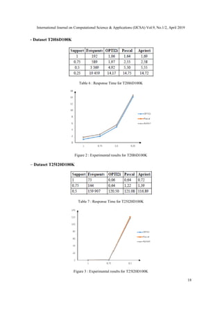 International Journal on Computational Science & Applications (IJCSA) Vol.9, No.1/2, April 2019
18
- Dataset T20I6D100K
Table 6 : Response Time for T20I6D100K
Figure 2 : Experimental results for T20I6D100K
Dataset T25I20D100K
Table 7 : Response Time for T25I20D100K
Figure 3 : Experimental results for T25I20D100K
 