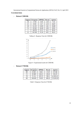 International Journal on Computational Science & Applications (IJCSA) Vol.9, No.1/2, April 2019
19
Correlated data
- Dataset C20D10K
Tableau 8 : Response Time for C20D10K
Figure 4 : Experimental results for C20D10K
- Dataset C73D10K
Table 9 : Response Time for C73D10K
 