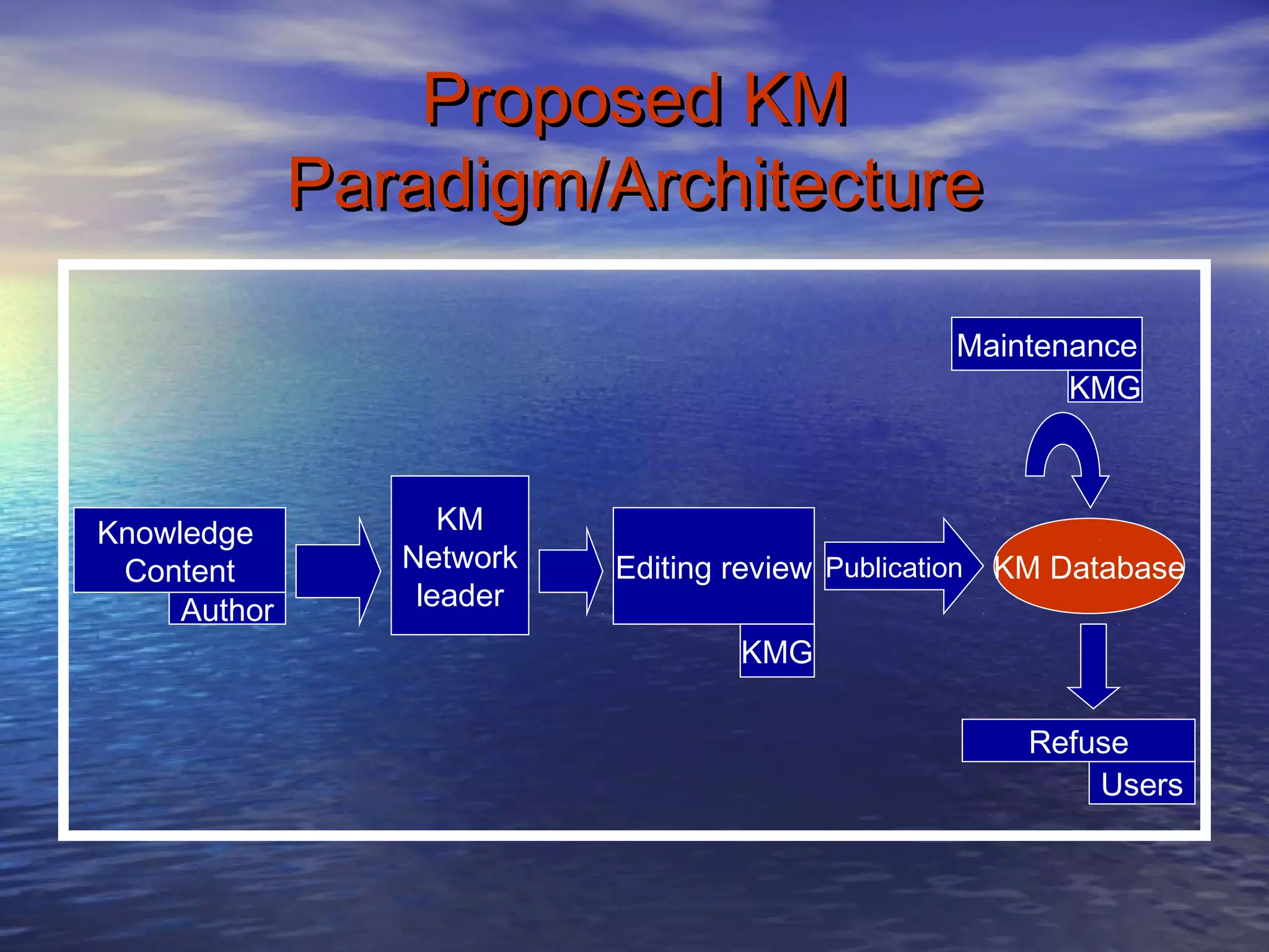 Proposed KMProposed KM
Paradigm/ArchitectureParadigm/Architecture
Knowledge
Content
Author
Editing review KM Database
Maintenance
Publication
Refuse
Users
KMG
KMG
KM
Network
leader
 
