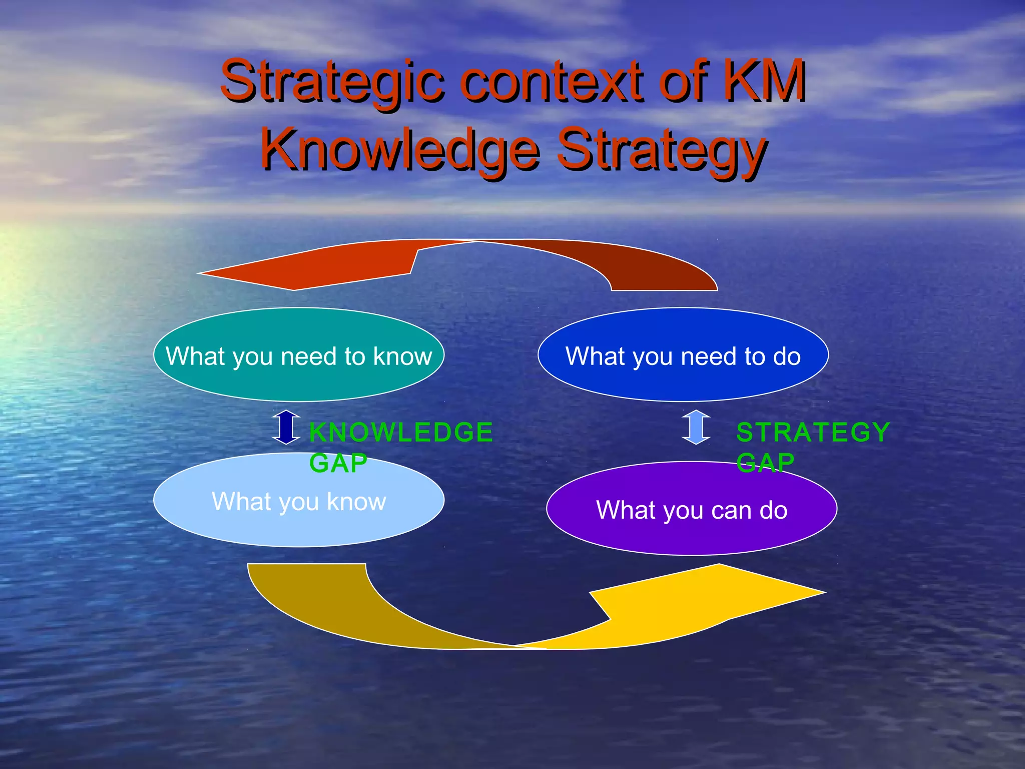 Strategic context of KMStrategic context of KM
Knowledge StrategyKnowledge Strategy
What you need to know
What you know What you can do
What you need to do
KNOWLEDGE
GAP
STRATEGY
GAP
 