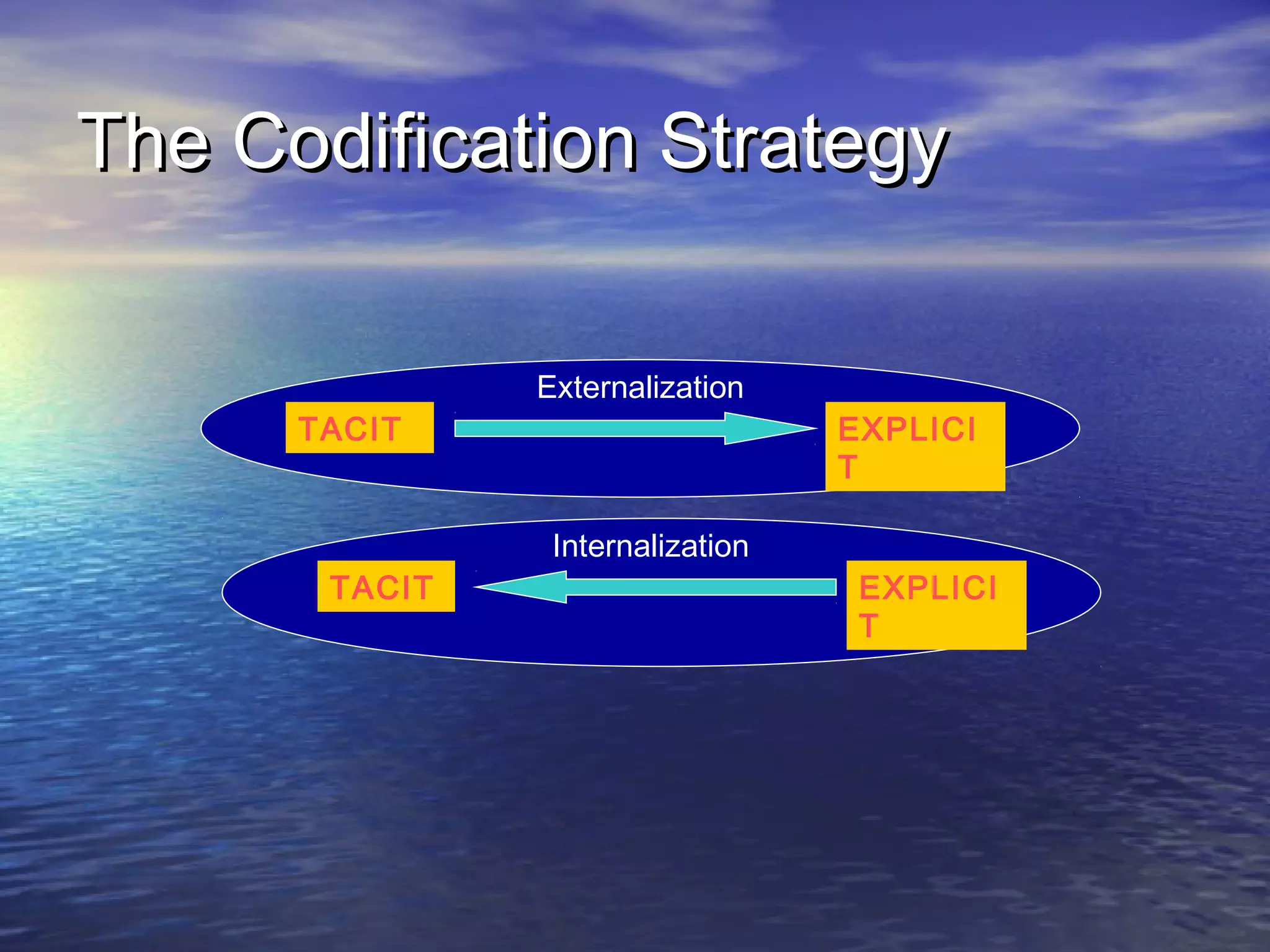 The Codification StrategyThe Codification Strategy
TACIT
TACIT
EXPLICI
T
EXPLICI
T
Externalization
Internalization
 