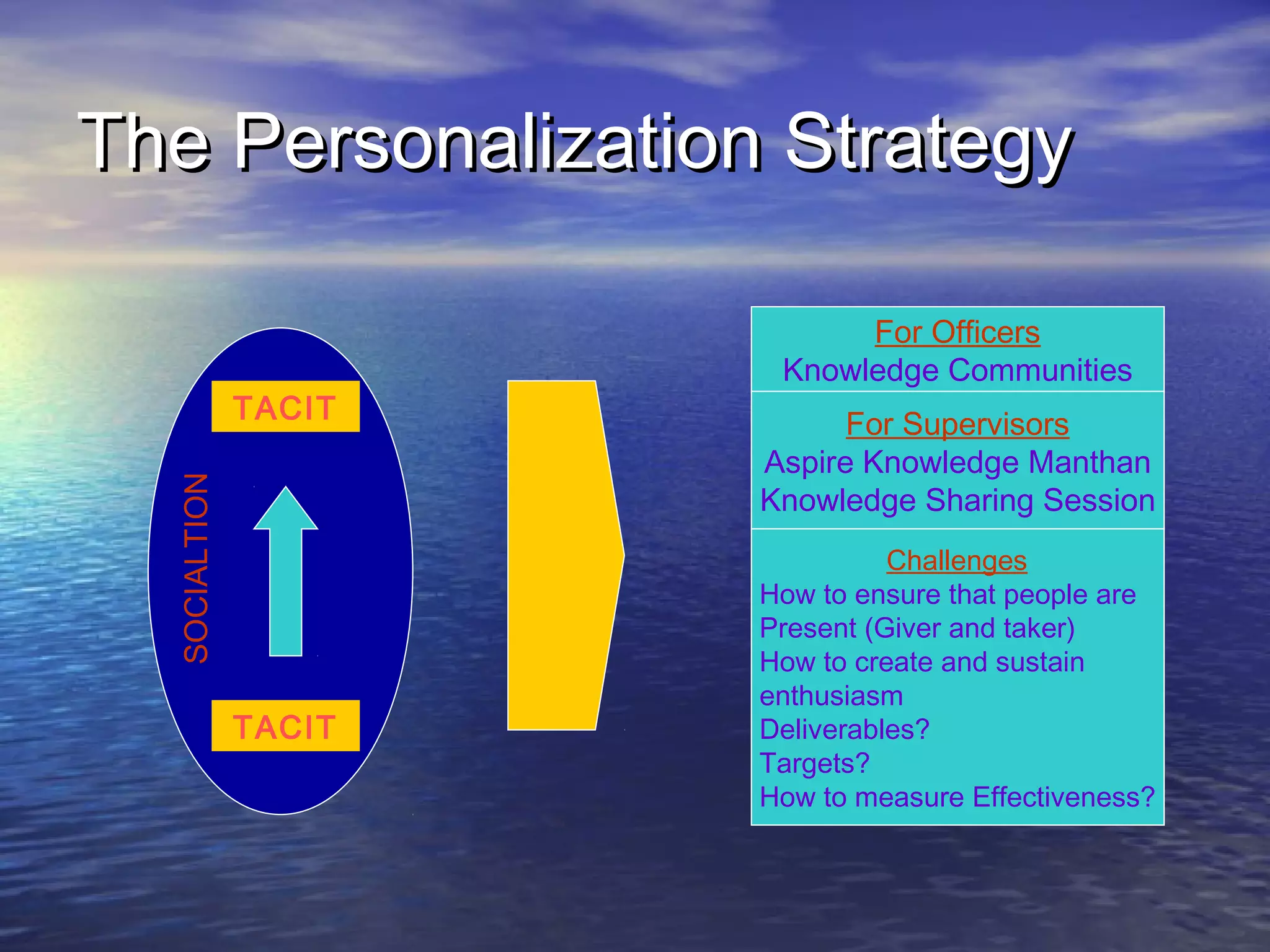 The Personalization StrategyThe Personalization Strategy
TACIT
TACIT
SOCIALTION
For Officers
Knowledge Communities
For Supervisors
Aspire Knowledge Manthan
Knowledge Sharing Session
Challenges
How to ensure that people are
Present (Giver and taker)
How to create and sustain
enthusiasm
Deliverables?
Targets?
How to measure Effectiveness?
 