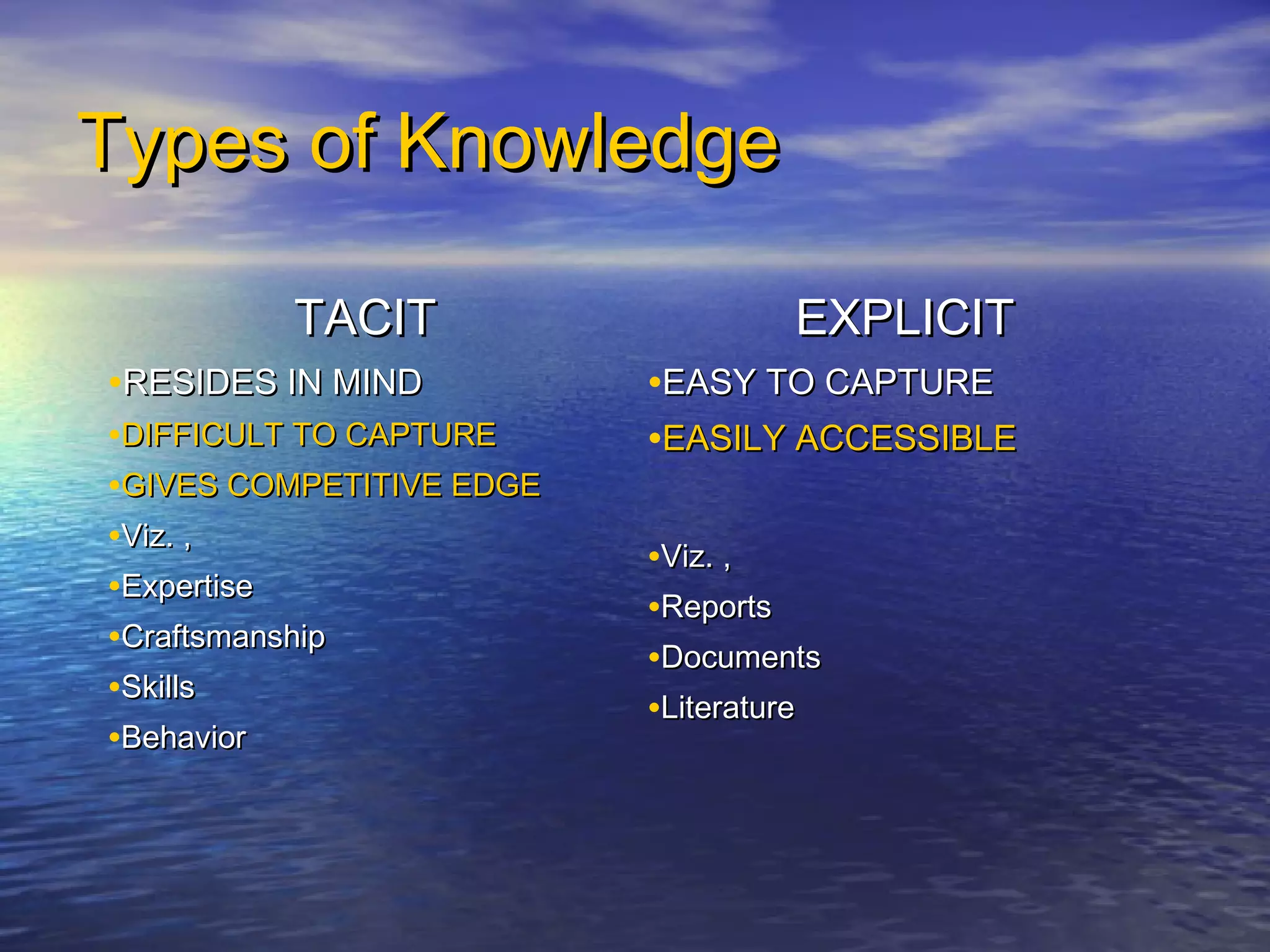 Types of KnowledgeTypes of Knowledge
TACITTACIT
•RESIDES IN MINDRESIDES IN MIND
•DIFFICULT TO CAPTUREDIFFICULT TO CAPTURE
•GIVES COMPETITIVE EDGEGIVES COMPETITIVE EDGE
•Viz. ,Viz. ,
•ExpertiseExpertise
•CraftsmanshipCraftsmanship
•SkillsSkills
•BehaviorBehavior
EXPLICITEXPLICIT
•EASY TO CAPTUREEASY TO CAPTURE
•EASILY ACCESSIBLEEASILY ACCESSIBLE
•Viz. ,Viz. ,
•ReportsReports
•DocumentsDocuments
•LiteratureLiterature
 