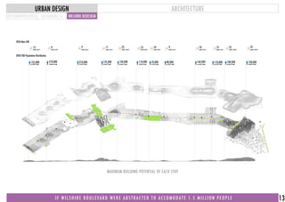 PROBLEM WILSHIRE 2050WILSHIRE NOW
t o t a l p o p u l a t i o n : 1 . 5 MTRANSIT ORIENTED DISTRICT STUDY
135,000
15 9 9 11 25 13 10 9 10 13 25 25
210,000 120,000 110,000 80,000 160,000 110,000 120,000210,000
85,000 PP/SQMI
HEIGHT: 600 FT HEIGHT: 250 FT HEIGHT: 600 FT HEIGHT: 450 FT HEIGHT: 1200 FT HEIGHT: 600 FT HEIGHT: 400 FT HEIGHT: 160 FT HEIGHT: 450 FT HEIGHT: 550 FT HEIGHT: 1000 FT HEIGHT: 1200 FT
100,000 PP/SQMI 80,000 PP/SQMI 92,000 PP/SQMI 66,500 PP/SQMI 101,800 PP/SQMI 68,100 PP/SQMI 20,000 PP/SQMI87,400 PP/SQMI
2050 TOD Population Distribution
2050 Max FAR
135,000 10,000 100,000
85,000 PP/SQMI 6,700 PP/SQMI 80,000 PP/SQMI
METAMORPHOLOGIES
ARCHITECTURE
SUSTAINABLE LA WILSHIRE REDESIGN
URBAN DESIGN
I F W I L S H I R E B O U L E V A R D W E R E A B S T R A C T E D T O A C C O M O D A T E 1 . 5 M I L L I O N P E O P L E 13
MAXIMUM BUILDING POTENTIAL OF EACH STOP
 