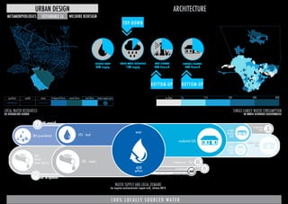 Lancaster
Palmdale
JWPCP
La Canada
Long Beach
Los Coyotes
PomonaSan Jose
Whittier
18M
400M
25M
37.5M
0.1M
15M100M
15M
12M
Valencia
Saugus
21.6M
6.5M
L A 2 0 1 5
a p o r t i
b y
l o c a l w a t e r r e s o u r c e s
aqueduct creeks rivers hollywood basin central basin west basin water recycle plan
s i
0no data 115 190 280 385
residential 63%
others 11%
water
commercial 18%
industrial 3%
4% recycled
602B
gallons
42% local
58% import
53%
metro
water district
38% groundwater
5% LA aqueduct
institutional 7%
single
family
35%
irrigation
20%
multi
family
28%
indoor use
43%
METAMORPHOLOGIES
ARCHITECTURE
SUSTAINABLE LA WILSHIRE REDESIGN
URBAN DESIGN
LOCAL WATER RESOURCES
US GEOLOGICAL SURVEY
SINGLE-FAMILY WATER CONSUMPTION
LA WATER PURVEYOR CONSERVATION
1 0 0 % L O C A L L Y S O U R C E D W A T E R
WATER SUPPLY AND LOCAL DEMAND
los angeles environmental report card, latimes 2015
40% supply
CURRENT LOCAL
10% supply
STORM WATER COLLECTION
30% demand
ADAPTED LIFESTYLE
20% demand
LAWN REMOVAL
TOP-DOWN
BOTTOM-UPBOTTOM-UP
4
 