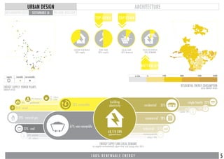 Average annual temperature (Fahrenheight)
5535
Average annual temperature (Fahrenheight)
5535
res
0no data 1900 3000 4400 10200
L A 2 0 1 5 S U S
local power plants + pollution L O C A L E L E C T R I C I T Y S U P P
t h e a n t e l o p e v a l l e y s o l a r r a n c h
p r o d u c e 4 8 2 , 0 0 0 M W h a n n
w h i c h s a v e s 2 7 9 , 0 0 0 M T C O 2 a n n u a l l y
capacity10 non-renewablerenewable
residential 35%
others 10%
67% non-renewable
single family 22%building
electricity
commercial 28%
institutional 6%
industrial 21%
multi 10%
condo 3%
6% others
10% nuclear
33% renewable
1% others
2% solar4% biomass
10% geothermal
16% wind
22% coal
29% natural gas
68,110 GWh
gigawatt-hours
METAMORPHOLOGIES
ARCHITECTURE
SUSTAINABLE LA WILSHIRE REDESIGN
URBAN DESIGN
1 0 0 % R E N E W A B L E E N E R G Y
ENERGY SUPPLY: POWER PLANTS
ENERGY ATLAS
RESIDENTIAL ENERGY CONSUMPTION
UCLA ENERGY ATLAS
ENERGY SUPPLY AND LOCAL DEMAND
los angeles environmental report card, ucla energy atlas 2015
BOTTOM-UP
TOP-DOWNTOP-DOWN
33% supply
CURRENT RENEWABLE
10% demand
SOLAR FARM
10% DEMAND
SOLAR RESIDENTIALWIND FARM
50% supply
5
 