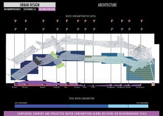 1000M 1500M 1000M
400M
1300M 740M 660M 2000M 2100m 2500M 2100M 2800M
3100M
3100M 2900M
260M 465M
4100M 2900M 2600M
3500M
5500M 5500M
3500M
97 GPCD 133 GPCD 106 GPCD 105 GPCD 213 GPCD 108 GPCD 103 GPCD 112 GPCD
2050
2015
2050
2015
4th street 26th street Westwood Century City La Cienega Fairfax La Brea Ktown/Western Ktown/Vermont Pershing SquareRodeo Westlake
105 GPCD 96 GPCD 99 GPCD 106 GPCD
72 GPCD 72 GPCD 72 GPCD 72 GPCD 72 GPCD 72 GPCD 72 GPCD 72 GPCD 72 GPCD 72 GPCD 72 GPCD 72 GPCD
108 GPCD
72 GPCD
2000
0
4000
6000
METAMORPHOLOGIES
ARCHITECTURE
SUSTAINABLE LA WILSHIRE REDESIGN
URBAN DESIGN
C O M P A R I N G C U R R E N T A N D P R O J E C T E D W A T E R C O N S U M P T I O N A L O N G W I L S H I R E O N N E I G H B O R H O O D S C A L E 7
5500 M GALLONS/YEAR
TOTAL WATER CONSUMPTION
460 M GALLONS/YEAR
WATER CONSUMPTION PER CAPITA
 