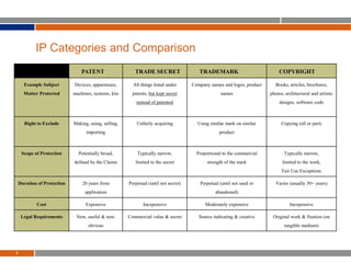 PATENT TRADE SECRET TRADEMARK COPYRIGHT
Example Subject
Matter Protected
Devices, apparatuses,
machines, systems, kits
All things listed under
patents, but kept secret
instead of patented
Company names and logos, product
names
Books, articles, brochures,
photos, architectural and artistic
designs, software code
Right to Exclude Making, using, selling,
importing
Unfairly acquiring Using similar mark on similar
product
Copying (all or part)
Scope of Protection Potentially broad,
defined by the Claims
Typically narrow,
limited to the secret
Proportional to the commercial
strength of the mark
Typically narrow,
limited to the work,
Fair Use Exceptions
Duration of Protection 20 years from
application
Perpetual (until not secret) Perpetual (until not used or
abandoned)
Varies (usually 50+ years)
Cost Expensive Inexpensive Moderately expensive Inexpensive
Legal Requirements New, useful & non-
obvious
Commercial value & secret Source indicating & creative Original work & fixation (on
tangible medium)
IP Categories and Comparison
4
 