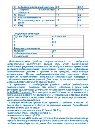 По группам здоровья:
Группа здоровья количество
1 1
2 213
3 1
Физкультурнаягруппа
основная 209
подготовительная 5
специальная 1
Оздоровительная работа осуществлялась по следующим
направлениям: выполнение режима дня, учет гигиенических
требований, утренняя гимнастика (на воздухе в теплое время года),
воздушно-оздоровительная гимнастика после сна, соблюдение
двигательного режима в группах и на прогулке, закаливающие
мероприятия. Целью медико-педагогического персонала было
добиться качественного выполнения закаливающих процедур и
оздоровительных мероприятий. Для этого проводились точечный
массаж,фитотерапия,полоскание горла.
В сравнении с предыдущим учебным годом наблюдается
положительная динамика, так индекс здоровья в этом году
составил 28.7,который увеличился по сравнению с предыдущим 16, 2
(в 2011-2012 уч.году).Что говорит о необходимости постоянной и
планомерной работе по сохранению и укреплению здоровья детей
путем включения в программу задачи по физическому развитию и
укреплениюздоровьядетей.
В первую младшую группу был принят 21 ребёнок, а также 17
детей были приняты в другие возрастные группы. Проведённый
анализ адаптации показал:
- легкаястепеньадаптации у 13 детей (34,3 %)
- средняястепень – 23 ребёнка (60,5 %)
- тяжелаястепень – 2 (5,2%)
Сотрудники ДОУ создают условия для нормального протекания
периода адаптации детей к условиям детского сада. В детском саду
создана атмосфера тепла, уюта. Это снимает тревогу, волнение и
8 Заболеваниянервной системы 53 25.4
9 Задержка психического
развития
34 16.3
10 Вираж 11 5.2
11 Инвалидыдетства 1 0.4
12 Плоско-вальгусная установка
стоп
18 8.6
13 ЧБД 6 2.9
 
