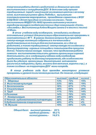 творческие работыдетей и родителей из домашних архивов
воспитанникови сотрудниковДОУ. В детском саду прошел
традиционный парад с имитацией возложенияцветовк вечному
огню, выставка рисунков«ДеньПобеды», музыкально-
театрализованное мероприятие, проведённое совместно с МОУ
СОШ №23 «Этот праздник со слезами на глазах».Также
воспитанники МБДОУд/с №92 приняли активноеучастие в
городском конкурсесолдатскойпеснив двух номинациях«Соло»,
«Ансамбль».ВоспитанницаАлёна Мацалозаняла 2-е место с песней
«9 Мая».
В этом учебном году особаяроль отводиласьсозданию
оптимальных условий дляреализацииобразовательной программы в
соответствиис ФГТ. В рамках данноговопроса был проведен
смотр-конкурс коллекций собранныхв течениегода и
представленныхне только длявоспитанников,но и для их
родителей,а также традиционный смотр-конкурспо созданиюи
благоустройству игровых площадоки павильоновдля прогулок
детей.Тематический конкурс показал,что проделаннаяработа
помогла воспитателям повыситьуровеньорганизации игровой
деятельности,но в следующем учебном годунеобходимо
продолжитьработу по данномунаправлению,где особоеместо
было бы уделено организации двигательной активности
(различныелабиринты,бумы,мишени для метания,ворота и пр.), а
также создание на территории ДОУ мини-огорода.
В конце учебного года был проведен мониторинг усвоения
программыи уровняпсихическогоразвития.Он показал,следующее:
Образовательные области: высокий средний низкий
1. Здоровье 13% 72% 15%
2. Физическаякультура 23% 58% 19%
3. Безопасность 16% 67% 17%
4. Социализация 20% 60% 20%
5. Труд 11% 75% 14%
6.Познание 14% 70% 16%
7. Коммуникация. 30% 48% 22%
8.Чтение художественнойлитературы 58% 38% 4%
9.Художественное творчество 49% 47% 4%
10. Музыка 19% 69% 12%
Общий балл: высокий уровень - 24 %
средний уровень - 60,2 %
низкийуровень - 14,8 %
 