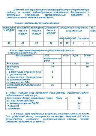 Детский сад осуществлял квалифицированную коррекционную
работу на основе индивидуальной комплексной диагностики и
адаптации содержания образовательных программ к
познавательным возможностям детей.
Анализ работылогопункта показал:
Выявлено
в МБДОУ
Зачислено
всего в
МБДОУ
Выпущено
всего в
МБДОУ
Оставлено
Всего в
МБДОУ
Структура нарушений
зачисленных
Вы-
был
ФН ФФН ОНР Заикание
40 40 21 18 17 18 5 - 1
Анализ оказаниякоррекционно - развивающей помощи
воспитанникам показал:
Воспитанники ЗПР,
недоразвитие
речи
F -70 РДА Всего
Зачислено 35 1 36
Выпущено
Всего:
- в том числе с уровнем псих-
го развития – N
- в том числе с уровнем псих-
го развитияниже N
- в том числе с F-70
10
8
2
- 10
Оставлено дляпродолжения
занятий
25 1 26
В этом учебном году продолжил свою работу психолого-медико-
педагогический консилиум:
Количество детей прошедших через ПМПк в
2012-2013 учебном году
22
из них направленона ПМПК:
- первично
- повторно
14
6
8
В течение года продолжал работать консультационный пункт
для родителей дети, которых не посещают детский сад. Узкие
специалисты оказывали консультативную помощь детям,
имеющим проблемыв развитии.
 