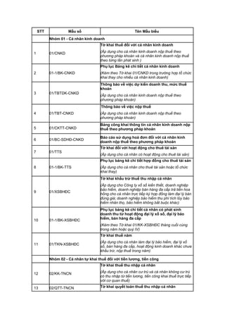 STT Mẫu số Tên Mẫu biểu
Nhóm 01 - Cá nhân kinh doanh
1 01/CNKD
Tờ khai thuế đối với cá nhân kinh doanh
(Áp dụng cho cá nhân kinh doanh nộp thuế theo
phương pháp khoán và cá nhân kinh doanh nộp thuế
theo từng lần phát sinh )
2 01-1/BK-CNKD
Phụ lục Bảng kê chi tiết cá nhân kinh doanh
(Kèm theo Tờ khai 01/CNKD trong trường hợp tổ chức
khai thay cho nhiều cá nhân kinh doanh)
3 01/TBTDK-CNKD
Thông báo về việc dự kiến doanh thu, mức thuế
khoán
(Áp dụng cho cá nhân kinh doanh nộp thuế theo
phương pháp khoán)
4 01/TBT-CNKD
Thông báo về việc nộp thuế
(Áp dụng cho cá nhân kinh doanh nộp thuế theo
phương pháp khoán)
5 01/CKTT-CNKD
Bảng công khai thông tin cá nhân kinh doanh nộp
thuế theo phương pháp khoán
6 01/BC-SDHĐ-CNKD
Báo cáo sử dụng hoá đơn đối với cá nhân kinh
doanh nộp thuế theo phương pháp khoán
7 01/TTS
Tờ khai đối với hoạt động cho thuê tài sản
(Áp dụng cho cá nhân có hoạt động cho thuê tài sản)
8 01-1/BK-TTS
Phụ lục bảng kê chi tiết hợp đồng cho thuê tài sản
(Áp dụng cho cá nhân cho thuê tài sản hoặc tổ chức
khai thay)
9 01/XSBHĐC
Tờ khai khấu trừ thuế thu nhập cá nhân
(Áp dụng cho Công ty xổ số kiến thiết, doanh nghiệp
bảo hiểm, doanh nghiệp bán hàng đa cấp trả tiền hoa
hồng cho cá nhân trực tiếp ký hợp đồng làm đại lý bán
đúng giá; doanh nghiệp bảo hiểm thu phí tích lũy bảo
hiểm nhân thọ, bảo hiểm không bắt buộc khác)
10 01-1/BK-XSBHĐC
Phụ lục bảng kê chi tiết cá nhân có phát sinh
doanh thu từ hoạt động đại lý xổ số, đại lý bảo
hiểm, bán hàng đa cấp
(Kèm theo Tờ khai 01/KK-XSBHĐC tháng cuối cùng
trong năm hoặc quý IV)
11 01/TKN-XSBHĐC
Tờ khai thuế năm
(Áp dụng cho cá nhân làm đại lý bảo hiểm, đại lý xổ
số, bán hàng đa cấp, hoạt động kinh doanh khác chưa
khấu trừ, nộp thuế trong năm)
Nhóm 02 - Cá nhân tự khai thuế đối với tiền lương, tiền công
12 02/KK-TNCN
Tờ khai thuế thu nhập cá nhân
(Áp dụng cho cá nhân cư trú và cá nhân không cư trú
có thu nhập từ tiền lương, tiền công khai thuế trực tiếp
với cơ quan thuế)
13 02/QTT-TNCN Tờ khai quyết toán thuế thu nhập cá nhân
 