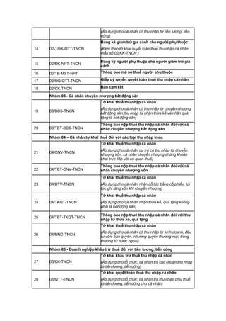 (Áp dụng cho cá nhân có thu nhập từ tiền lương, tiền
công)
14 02-1/BK-QTT-TNCN
Bảng kê giảm trừ gia cảnh cho người phụ thuộc
(Kèm theo tờ khai quyết toán thuế thu nhập cá nhân
mẫu số 02/KK-TNCN )
15 02/ĐK-NPT-TNCN
Đăng ký người phụ thuộc cho người giảm trừ gia
cảnh
16 02/TB-MST-NPT Thông báo mã số thuế người phụ thuộc
17 02/UQ-QTT-TNCN Giấy uỷ quyền quyết toán thuế thu nhập cá nhân
18 02/CK-TNCN Bản cam kết
Nhóm 03– Cá nhân chuyển nhượng bất động sản
19 03/BĐS-TNCN
Tờ khai thuế thu nhập cá nhân
(Áp dụng cho cá nhân có thu nhập từ chuyển nhượng
bất động sản;thu nhập từ nhận thừa kế và nhận quà
tặng là bất động sản)
20 03/TBT-BĐS-TNCN
Thông báo nộp thuế thu nhập cá nhân đối với cá
nhân chuyển nhượng bất động sản
Nhóm 04 – Cá nhân tự khai thuế đối với các loại thu nhập khác
21 04/CNV-TNCN
Tờ khai thuế thu nhập cá nhân
(Áp dụng cho cá nhân cư trú có thu nhập từ chuyển
nhượng vốn, cá nhân chuyển nhượng chứng khoán
khai trực tiếp với cơ quan thuế)
22 04/TBT-CNV-TNCN
Thông báo nộp thuế thu nhập cá nhân đối với cá
nhân chuyển nhượng vốn
23 04/ĐTV-TNCN
Tờ khai thuế thu nhập cá nhân
(Áp dụng cho cá nhân nhận cổ tức bằng cổ phiếu, lợi
tức ghi tăng vốn khi chuyển nhượng)
24 04/TKQT-TNCN
Tờ khai thuế thu nhập cá nhân
(Áp dụng cho cá nhân nhận thừa kế, quà tặng không
phải là bất động sản)
25 04/TBT-TKQT-TNCN
Thông báo nộp thuế thu nhập cá nhân đối với thu
nhập từ thừa kế, quà tặng
26 04/NNG-TNCN
Tờ khai thuế thu nhập cá nhân
(Áp dụng cho cá nhân có thu nhập từ kinh doanh, đầu
tư vốn, bản quyền, nhượng quyền thương mại, trúng
thưởng từ nước ngoài)
Nhóm 05 - Doanh nghiệp khấu trừ thuế đối với tiền lương, tiền công
27 05/KK-TNCN
Tờ khai khấu trừ thuế thu nhập cá nhân
(Áp dụng cho tổ chức, cá nhân trả các khoản thu nhập
từ tiền lương, tiền công)
28 05/QTT-TNCN
Tờ khai quyết toán thuế thu nhập cá nhân
(Áp dụng cho tổ chức, cá nhân trả thu nhập chịu thuế
từ tiền lương, tiền công cho cá nhân)
 