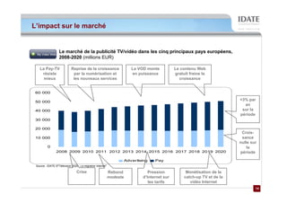 L’impact sur le marché


                   Le marché de la publicité TV/vidéo dans les cinq principaux pays européens,
                   2008-2020 (millions EUR)

    La Pay-TV                Reprise de la croissance                  La VOD monte         Le contenu Web
     résiste                  par la numérisation et                   en puissance         gratuit freine la
      mieux                   les nouveaux services                                           croissance


 60 000

 50 000
                                                                                                                        +3% par
                                                                                                                          an
 40 000                                                                                                                  sur la
                                                                                                                        période
 30 000

 20 000
                                                                                                                         Crois-
 10 000                                                                                                                  sance
                                                                                                                        nulle sur
          0                                                                                                                 la
                 2008 2009 2010 2011 2012 2013 2014 2015 2016 2017 2018 2019 2020                                       période
                                                                   Advertising   Pay
 Source : IDATE ©"Télévision 2020 : La migration Internet"

                                 Crise                       Rebond           Pression            Monétisation de la
                                                             modeste       d’Internet sur        catch-up TV et de la
                                                                              les tarifs            vidéo Internet
                                                                                                                                14
                                                                                                                                14
 