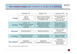 Une troisième phase dans l’évolution du secteur de la télévision


                                       Analog TV                   Digital TV                   Internet TV
                                                                                               Any time & Anywhere
                                             All Live           Theme channels introduce
                                                                                                   Personal TV
            Usage                          Collective           educate viewers to off-live
                                                                                               Shared in my network
                                          On the TV set            On Multiple TV sets
                                                                                                 On any terminal

                                     Terminal = TV              Digital managed networks       Network gatekeepers
                               Network as technical provider    Multichannels providers as     bypassed by Internet
          Access                  The TV channel is the           gatekeepers between         services and challenged
                                       gatekeeper               TV channels and viewers         by device managers

                                                                                                 Catch-up & VOD
       Services                       Broadcast television        Multichannel television          Enriched TV
                                                                                              Video social networking

                                TV Channels Public funding       TV channel subscription       Program advertising
        Funding                  TV channels advertising         TV package subscription        Program purchase

                                                                                                   Rightholders
                                       Rightholders                   Rightholders             Device manufacturers
Key players                        Broadcast TV channels       Packagers/Network operators        Search engine
                                                                                                 Social networks

Source : IDATE © "Télévision 2020 : La migration Internet"




                                                                                                                        2
                                                                                                                        2
 