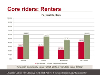 Dukakis Center for Urban & Regional Policy  www.northeastern.edu/dukakiscenter
Core riders: Renters
American Community Survey 2005-2009 5-year data, Table S0802
29.8% 30.8%
21.7%
41.1%
58.6%
54.9%
45.7%
58.1%
0.0%
10.0%
20.0%
30.0%
40.0%
50.0%
60.0%
70.0%
80.0%
90.0%
100.0%
National Boston Minneapolis SF/ Oakland
Percent Renters
MSA Average Public Transportation Average
 