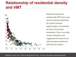 Dukakis Center for Urban & Regional Policy  www.northeastern.edu/dukakiscenter
Residential density and
average daily VMT have a very
strong curvilinear relationship.
At a certain threshold
(approximately 10 households
per acre), driving drops
dramatically. There is very little
variation along the curve,
suggesting that density is one
of the strongest predictors of
VMT that we analyzed.
Relationship of residential density
and VMT
 