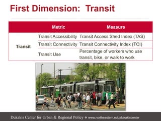 Dukakis Center for Urban & Regional Policy  www.northeastern.edu/dukakiscenter
First Dimension: Transit
Metric Measure
Transit
Transit Accessibility Transit Access Shed Index (TAS)
Transit Connectivity Transit Connectivity Index (TCI)
Transit Use
Percentage of workers who use
transit, bike, or walk to work
 