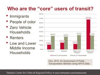 Dukakis Center for Urban & Regional Policy  www.northeastern.edu/dukakiscenter
Who are the “core” users of transit?
• Immigrants
• People of color
• Zero Vehicle
Households
• Renters
• Low and Lower
Middle Income
Households
Chu, 2012. An Assessment of Public
Transportation Markets Using NHTS Data.
10.6%
15.1%
12.1%
67.5%
30.4% 29.0%
32.2% 31.3%
0.0%
10.0%
20.0%
30.0%
40.0%
50.0%
60.0%
70.0%
80.0%
Immigrants Hispanics Blacks (non-
Hispanic)
Whites (non-
Hispanic)
Percent of US Population Percent of Transit Market
 