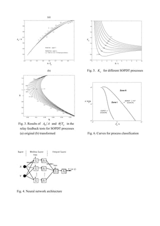 (a)
(b) Fig. 5. uK for different SOPDT processes
Fig. 3. Results of A Aθ and pTθ in the
relay feedback tests for SOPDT processes
(a) original (b) transformed Fig. 6. Curves for process classification
Fig. 4. Neural network architecture
0.2 0.3 0.4 0.5 0.6 0.7 0.8 0.9 1
0.4
0.5
0.6
0.7
0.8
0.9
1
θ / Tp
A
θ
/ A
τ = 1.0
0.9
0.8
0.7
0.6
0.5
1.5
3.0
2.0
Solid line : equal τ
Dashed line : equal ζ
( ζ = 0.05, 0.1, 0.5, 1.0; from up to down )
1.1
1.2
1.3
1.4
−0.42 −0.4 −0.38 −0.36 −0.34 −0.32
0.7
0.8
0.9
1
1.1
1.2
1.3
X
Y
ζ = .05
ζ = 1.0
τ = 1.0
1.5
0.8
1.1
1.2
1.3
1.4
0.50.1
0.9
0.7
0.3
0 1 2 3 4 5 6 7 8 9 10
0.6
0.8
1
1.2
1.4
1.6
1.8
2
θ / τ
Ku
ζ = 0.4
0.5
0.6
0.7
0.8
0.9
1.1
1.0
10
0
10
1
10
2
10
−2
10
−1
10
0
Pu
/ θ
A / (k
p
h)
Zone I
Zone II
FOPDT
(Curve B)
SOPDT
(Curve A)
ζ = 0.7
 