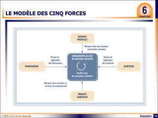 © ERPI, tous droits réservés. 12
Diapositive
6
CHAPITRE
LE MODÈLE DES CINQ FORCES
 