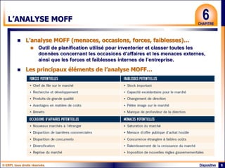© ERPI, tous droits réservés. 5
Diapositive
6
CHAPITRE
L’ANALYSE MOFF
 L’analyse MOFF (menaces, occasions, forces, faiblesses)…
 Outil de planification utilisé pour inventorier et classer toutes les
données concernant les occasions d’affaires et les menaces externes,
ainsi que les forces et faiblesses internes de l’entreprise.
 Les principaux éléments de l’analyse MOFF…
 